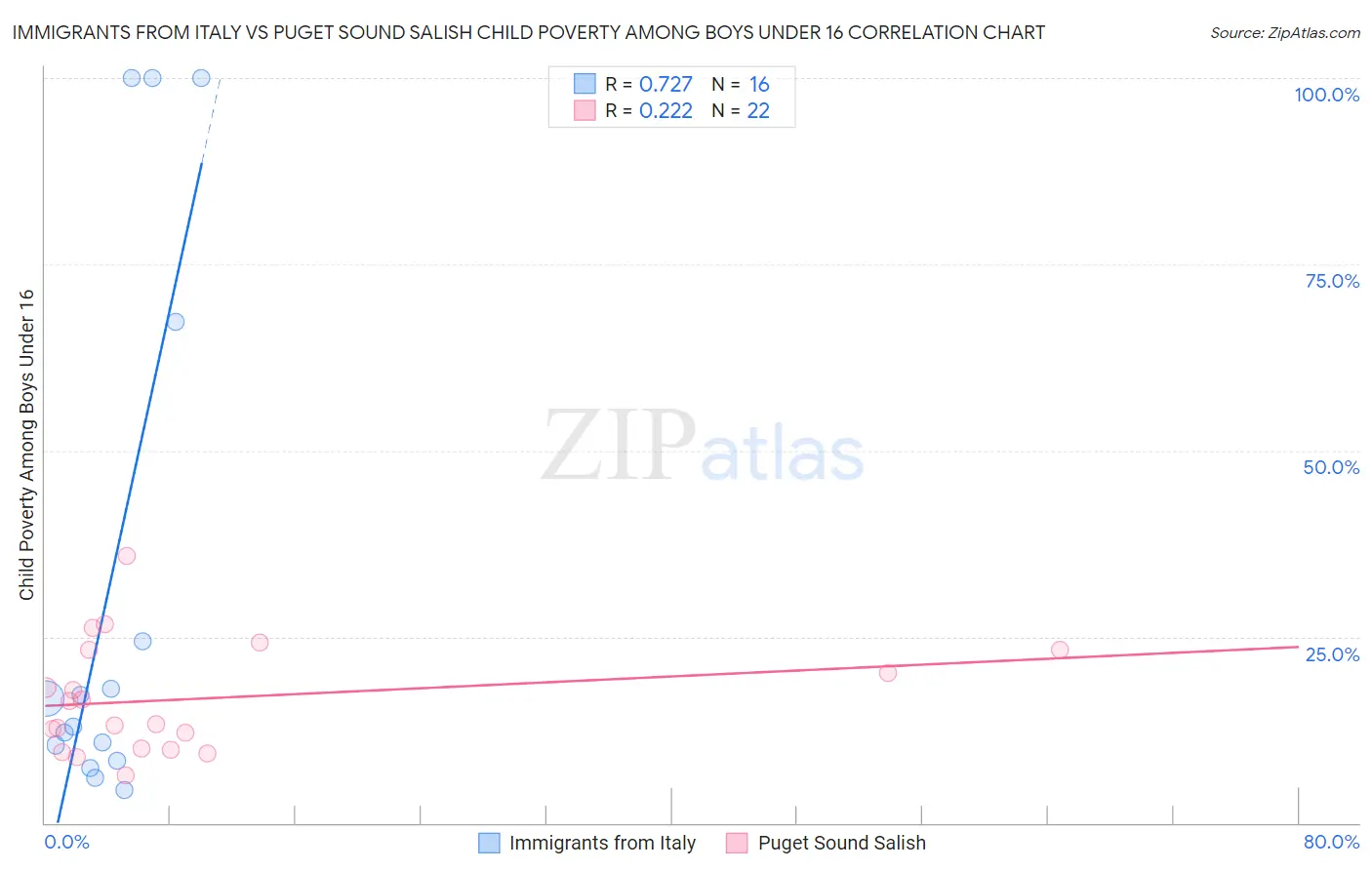 Immigrants from Italy vs Puget Sound Salish Child Poverty Among Boys Under 16