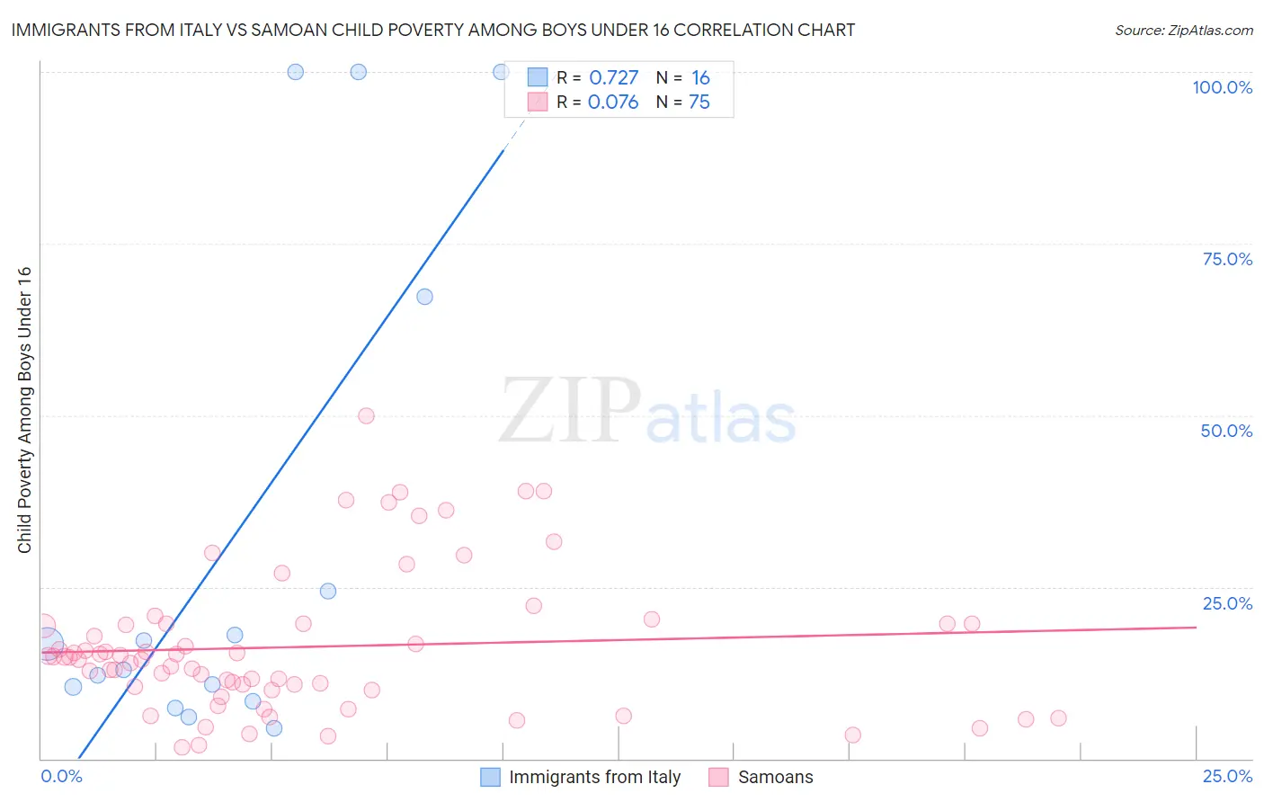 Immigrants from Italy vs Samoan Child Poverty Among Boys Under 16