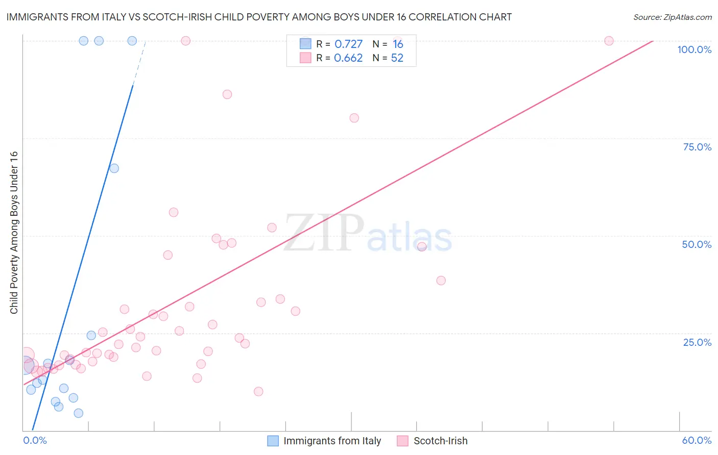 Immigrants from Italy vs Scotch-Irish Child Poverty Among Boys Under 16