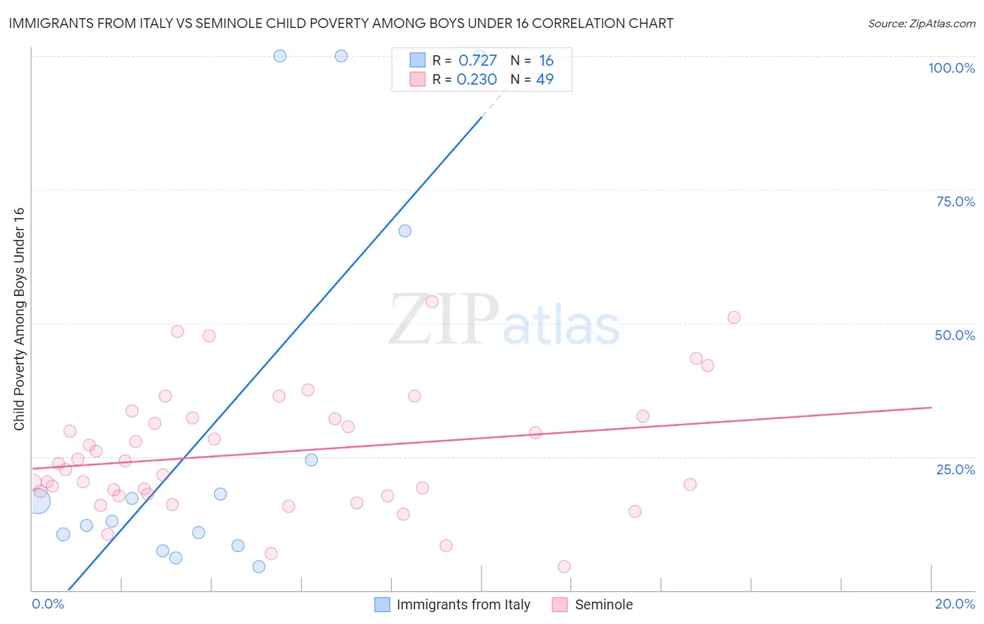 Immigrants from Italy vs Seminole Child Poverty Among Boys Under 16