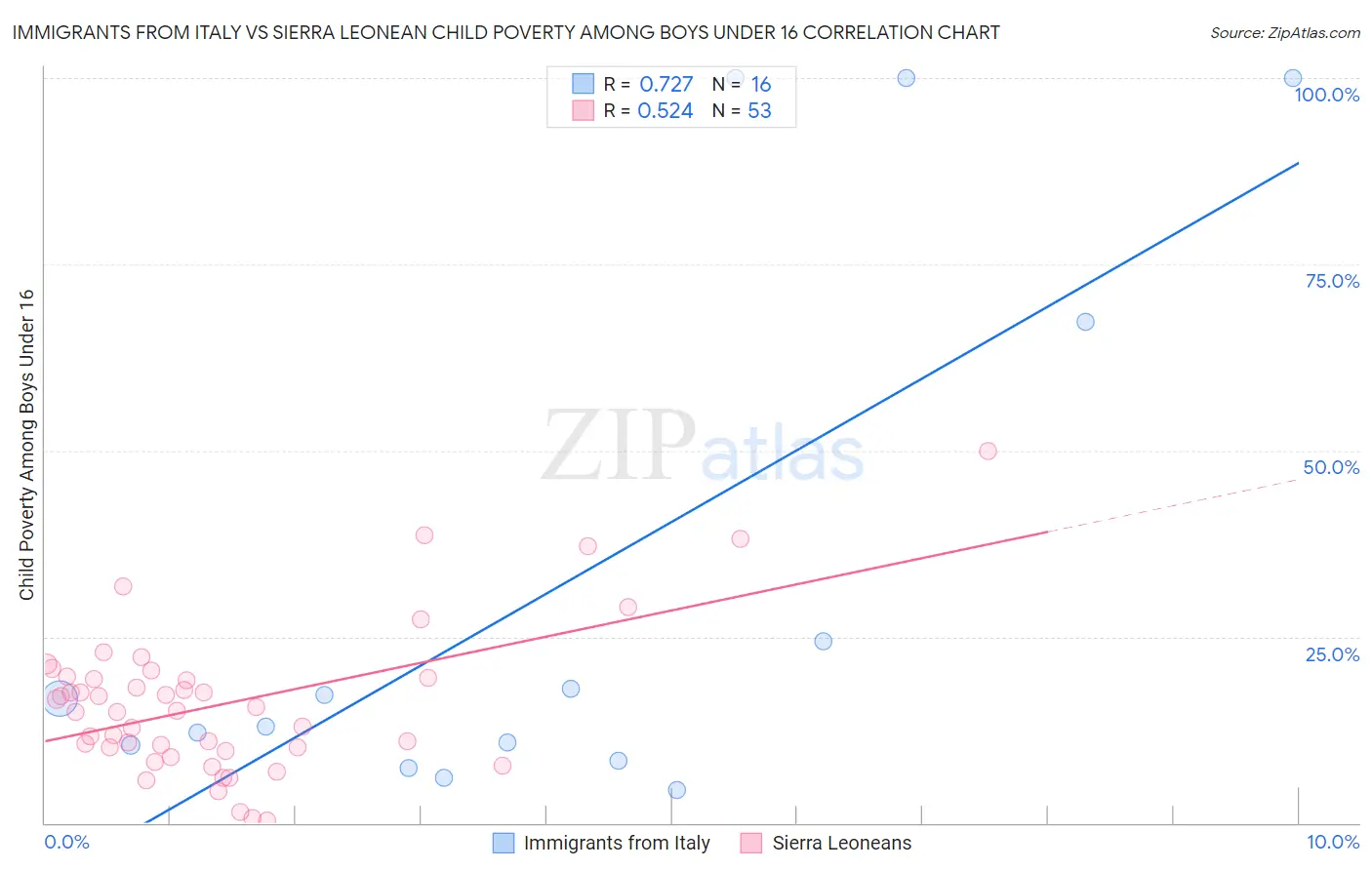Immigrants from Italy vs Sierra Leonean Child Poverty Among Boys Under 16