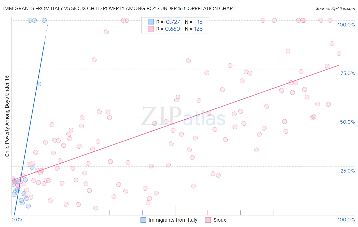 Immigrants from Italy vs Sioux Child Poverty Among Boys Under 16