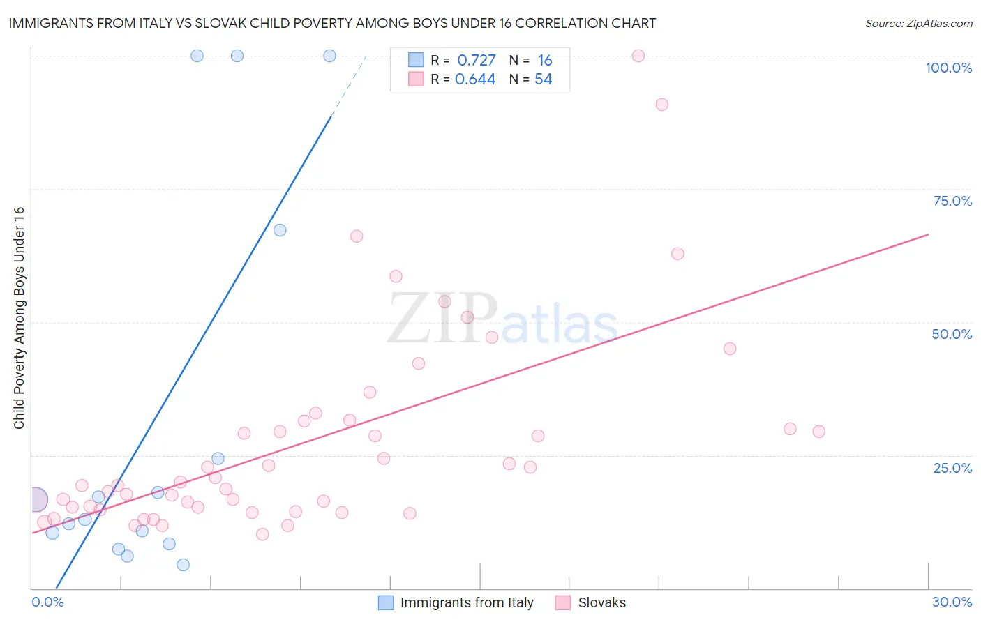 Immigrants from Italy vs Slovak Child Poverty Among Boys Under 16