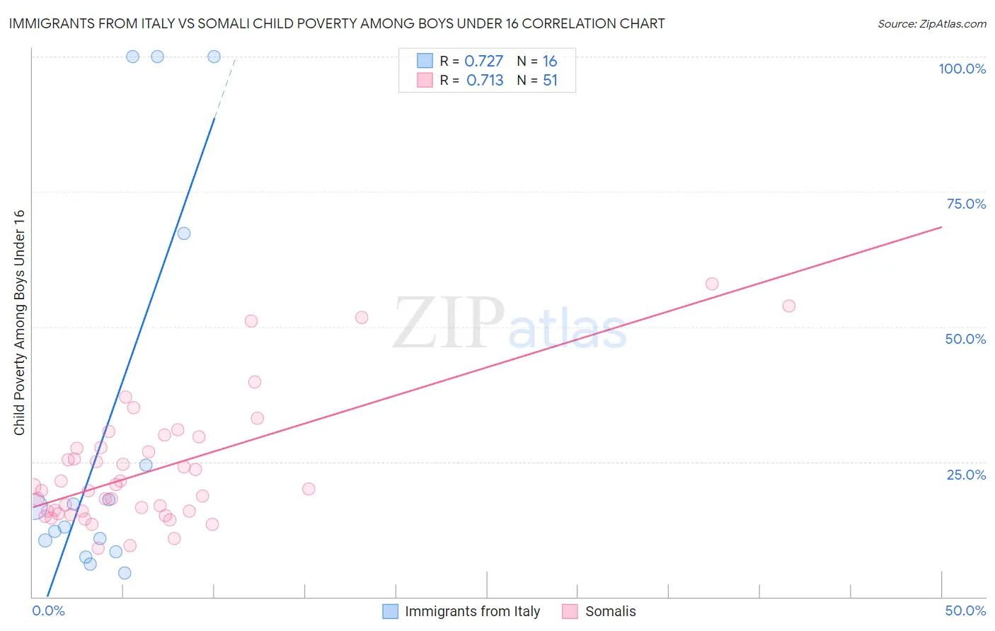 Immigrants from Italy vs Somali Child Poverty Among Boys Under 16
