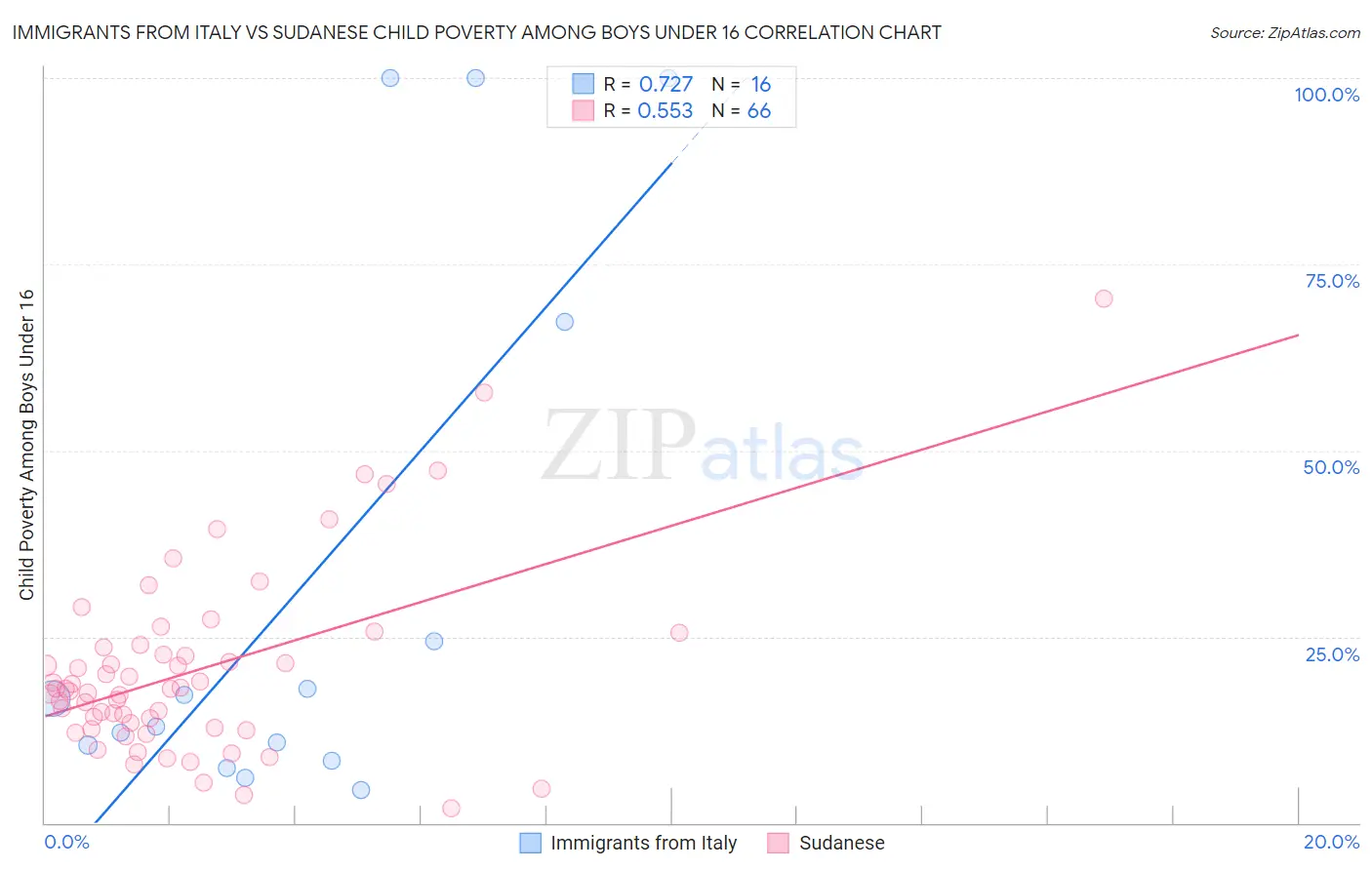 Immigrants from Italy vs Sudanese Child Poverty Among Boys Under 16