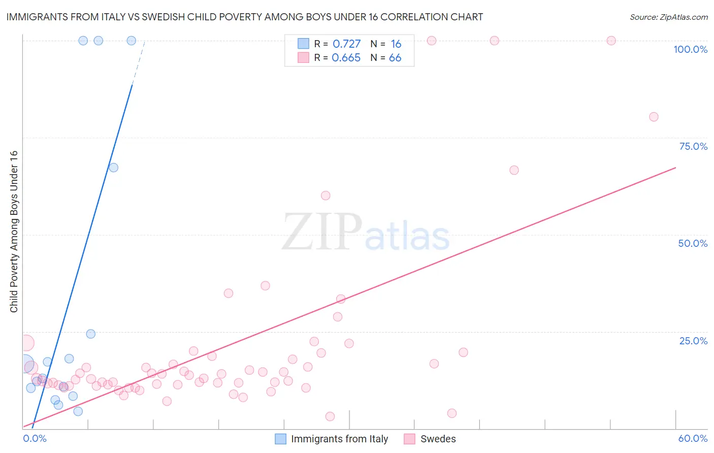 Immigrants from Italy vs Swedish Child Poverty Among Boys Under 16