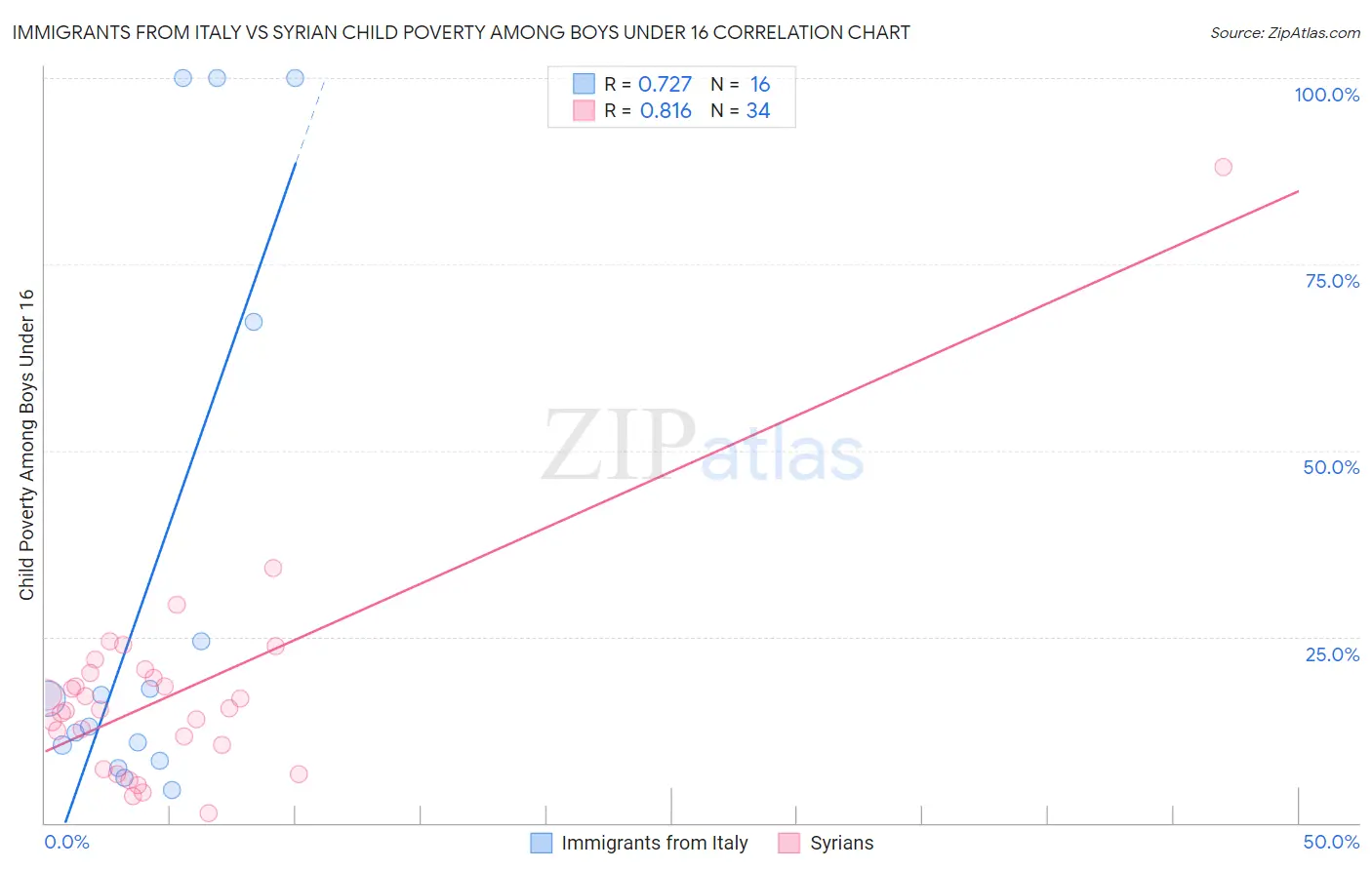 Immigrants from Italy vs Syrian Child Poverty Among Boys Under 16