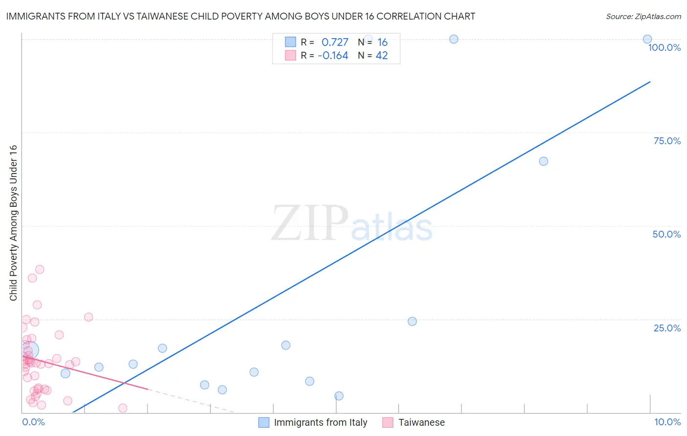 Immigrants from Italy vs Taiwanese Child Poverty Among Boys Under 16