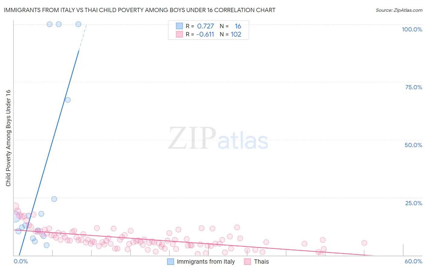 Immigrants from Italy vs Thai Child Poverty Among Boys Under 16