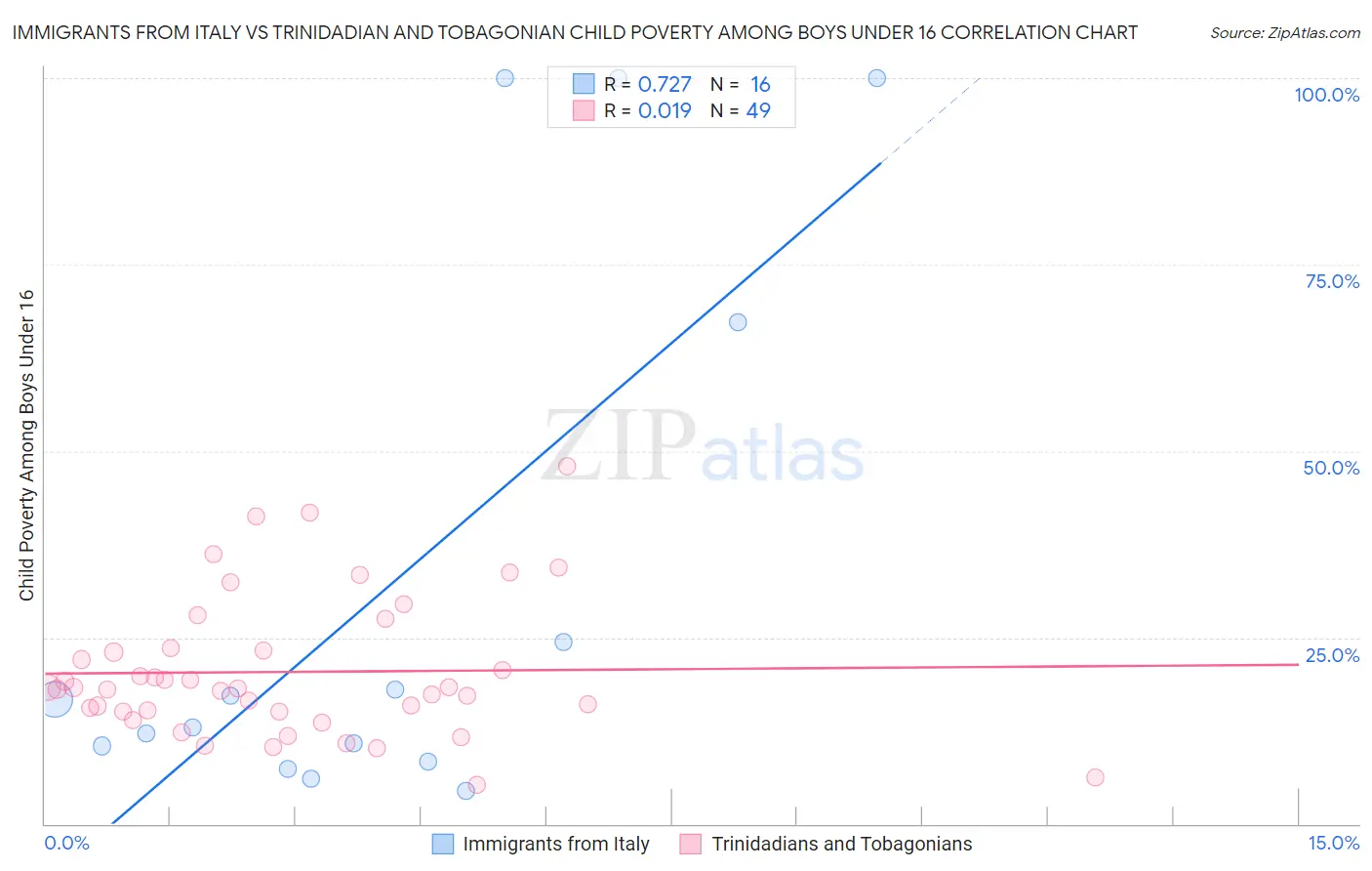 Immigrants from Italy vs Trinidadian and Tobagonian Child Poverty Among Boys Under 16