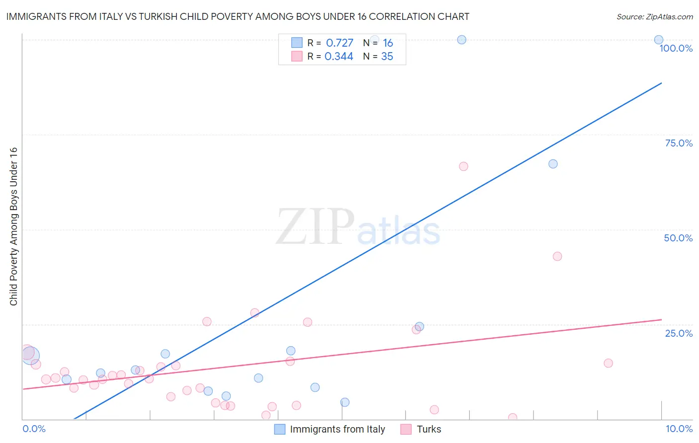 Immigrants from Italy vs Turkish Child Poverty Among Boys Under 16