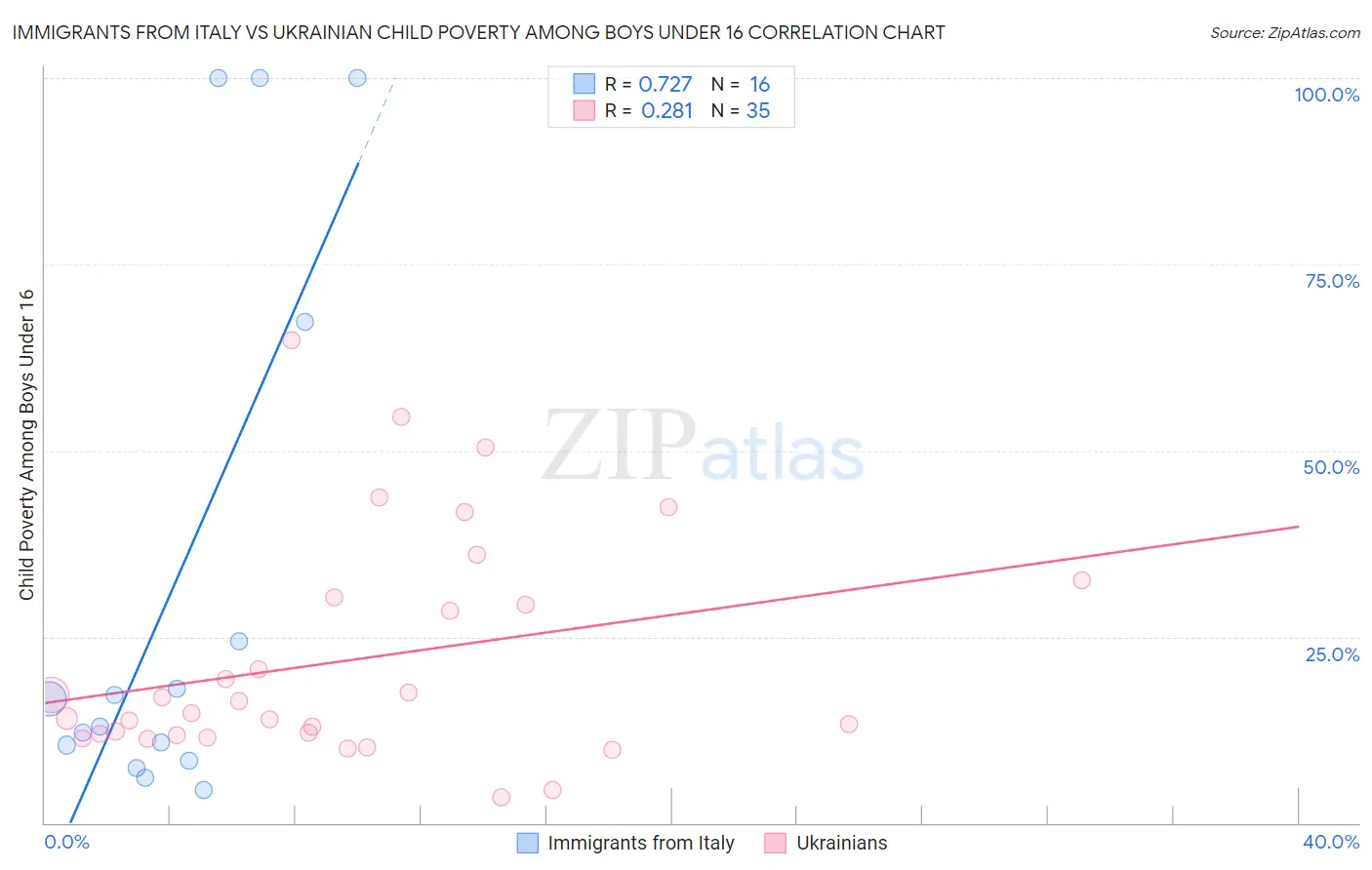 Immigrants from Italy vs Ukrainian Child Poverty Among Boys Under 16