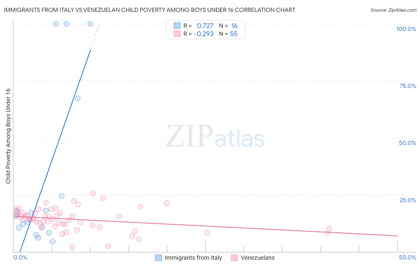 Immigrants from Italy vs Venezuelan Child Poverty Among Boys Under 16