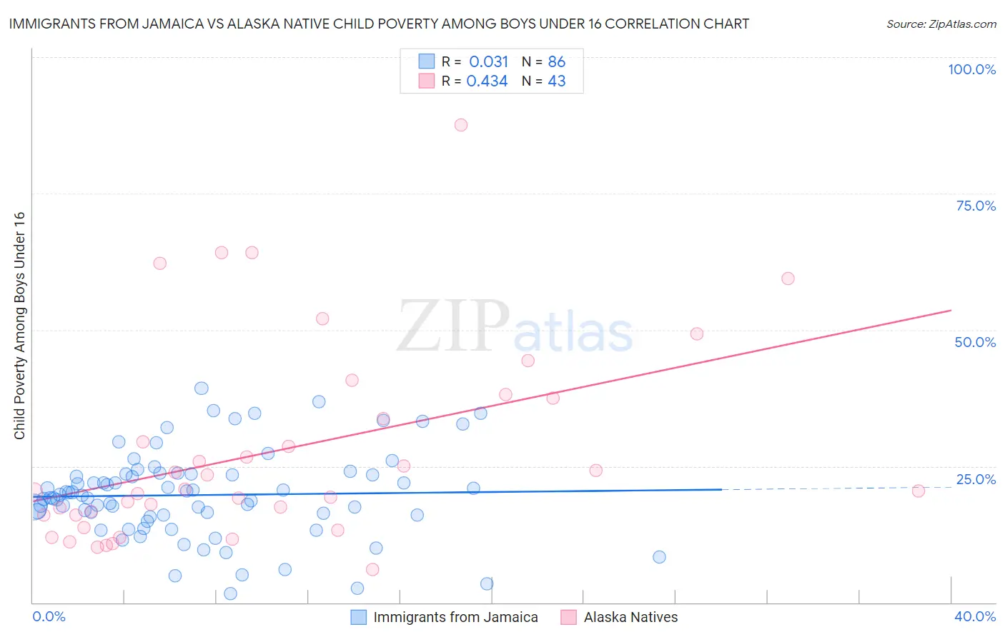 Immigrants from Jamaica vs Alaska Native Child Poverty Among Boys Under 16