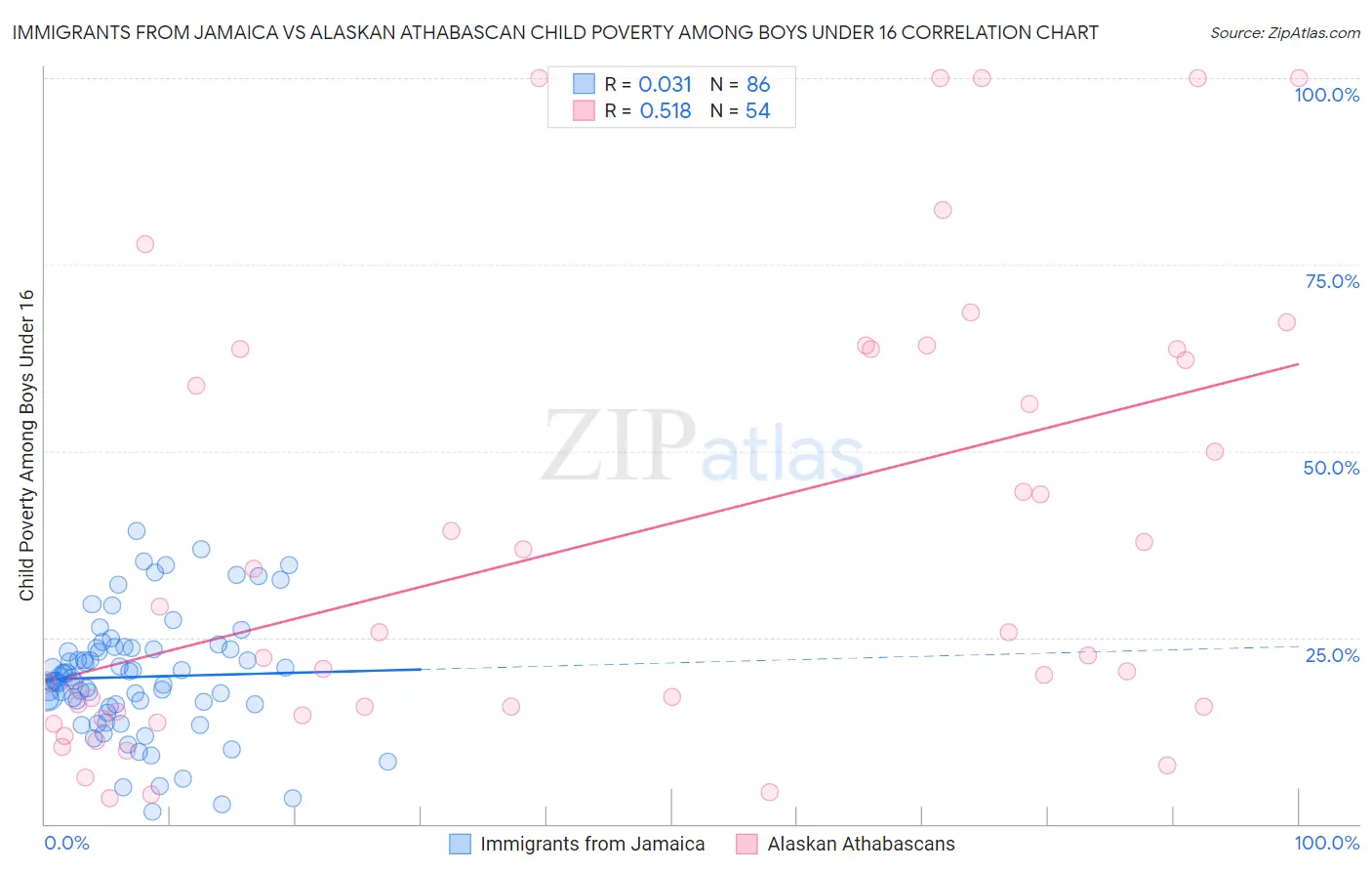 Immigrants from Jamaica vs Alaskan Athabascan Child Poverty Among Boys Under 16