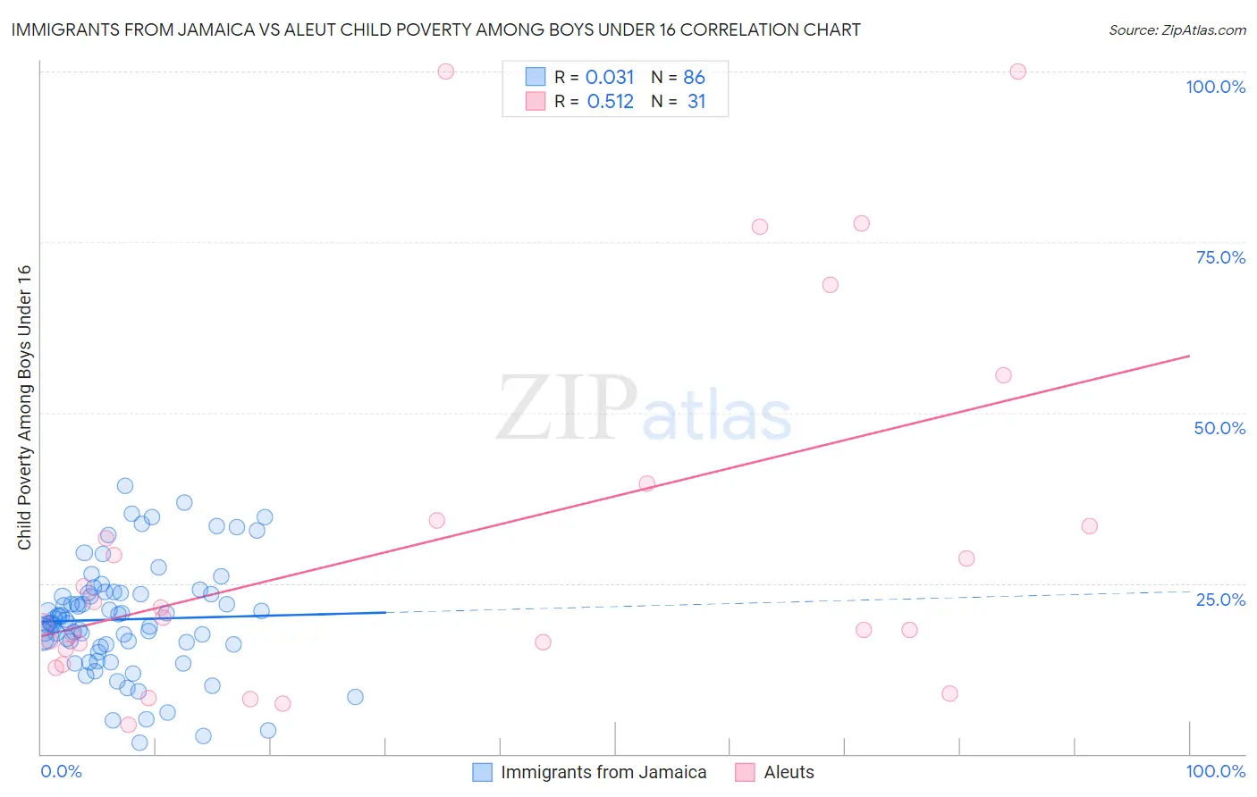 Immigrants from Jamaica vs Aleut Child Poverty Among Boys Under 16