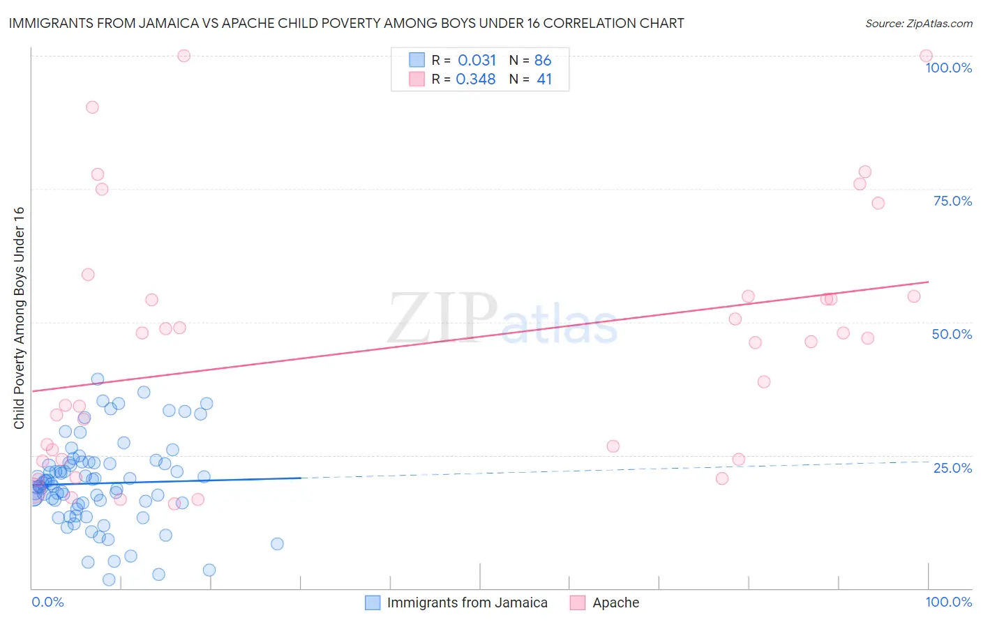 Immigrants from Jamaica vs Apache Child Poverty Among Boys Under 16