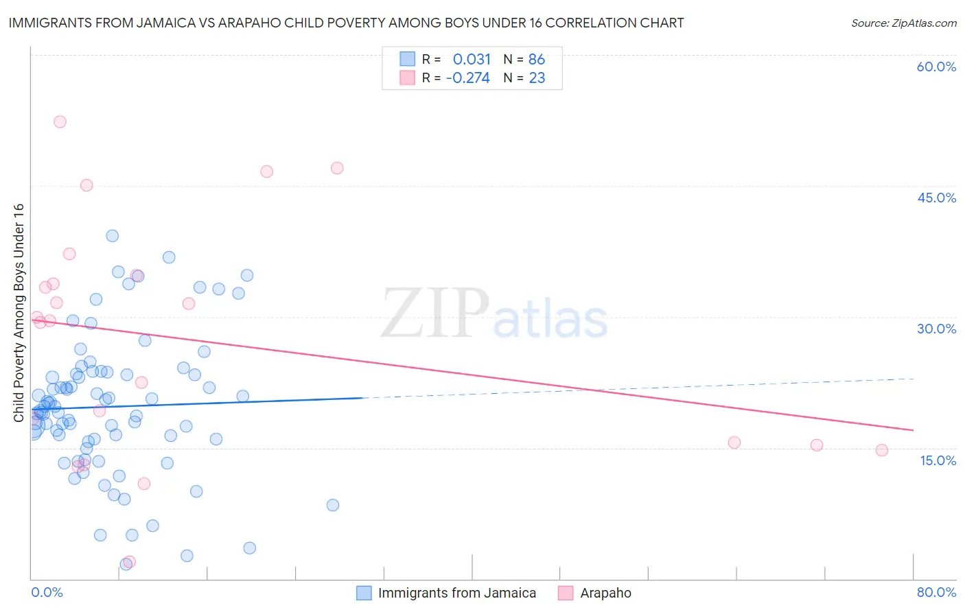 Immigrants from Jamaica vs Arapaho Child Poverty Among Boys Under 16