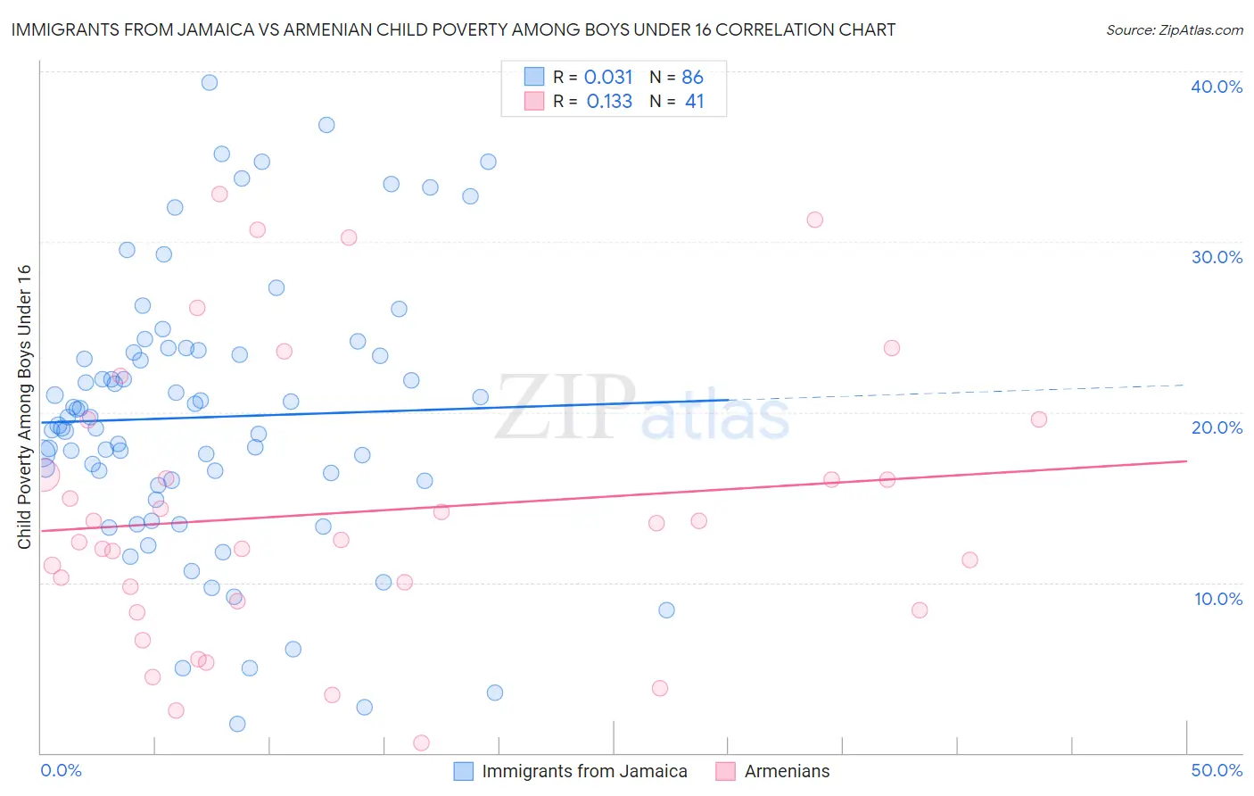 Immigrants from Jamaica vs Armenian Child Poverty Among Boys Under 16