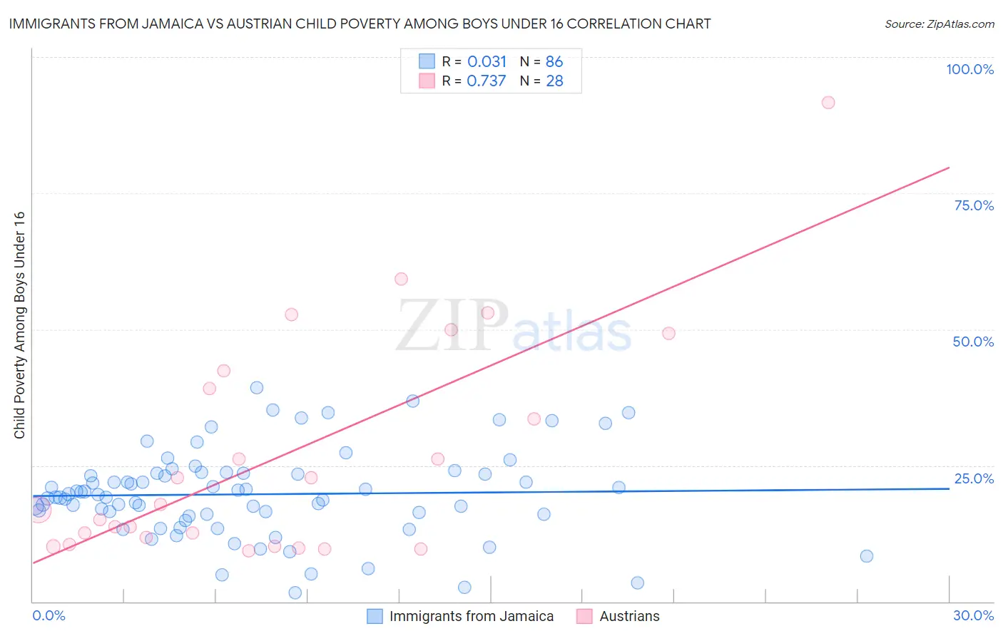 Immigrants from Jamaica vs Austrian Child Poverty Among Boys Under 16