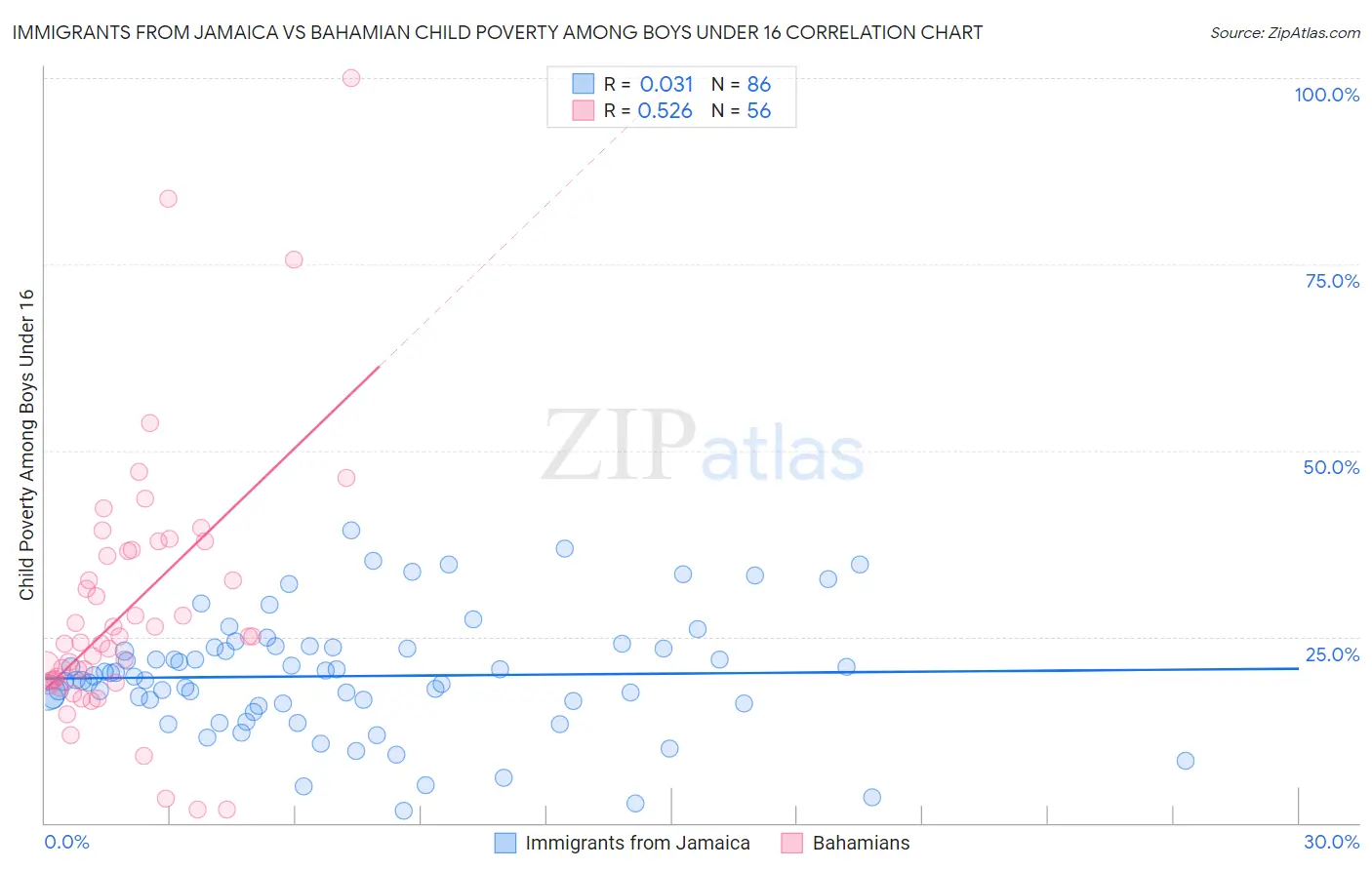 Immigrants from Jamaica vs Bahamian Child Poverty Among Boys Under 16