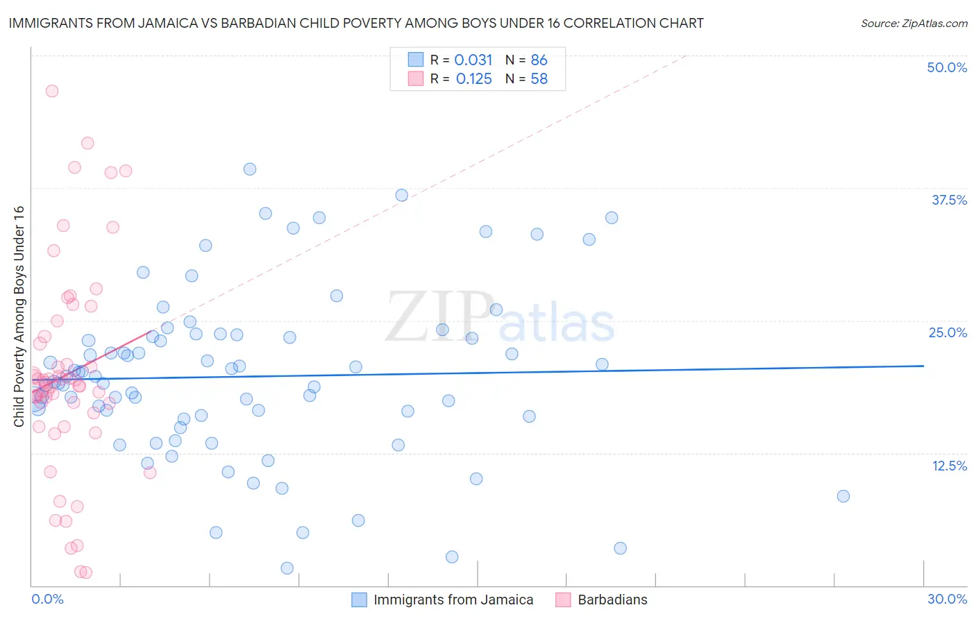 Immigrants from Jamaica vs Barbadian Child Poverty Among Boys Under 16