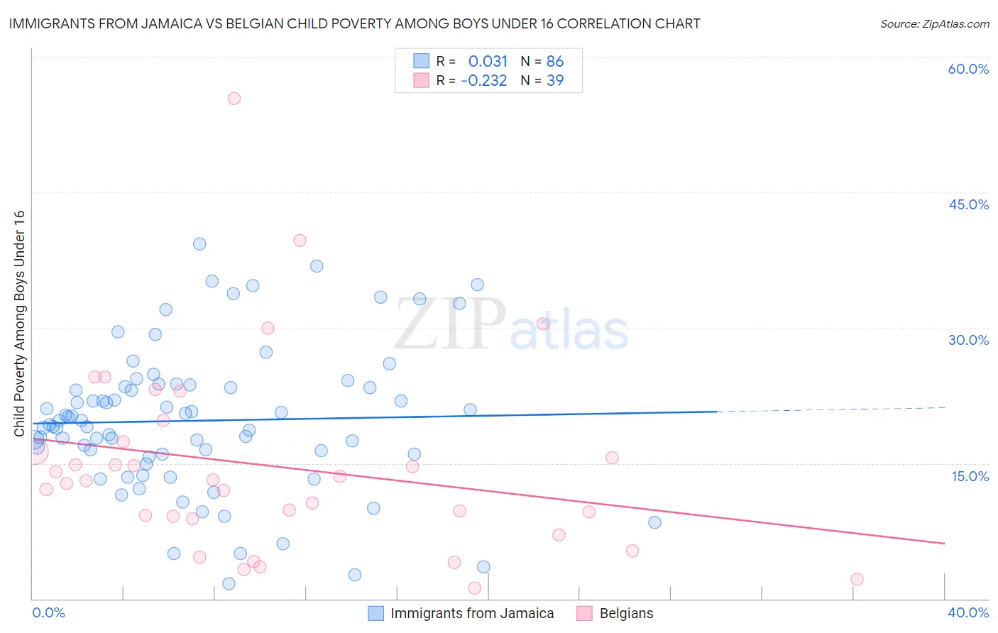 Immigrants from Jamaica vs Belgian Child Poverty Among Boys Under 16