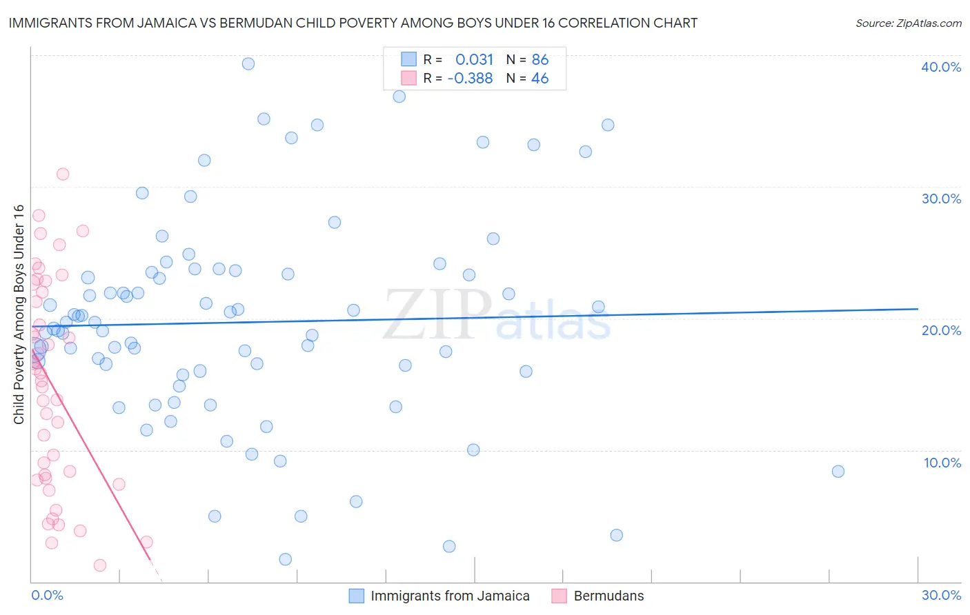 Immigrants from Jamaica vs Bermudan Child Poverty Among Boys Under 16