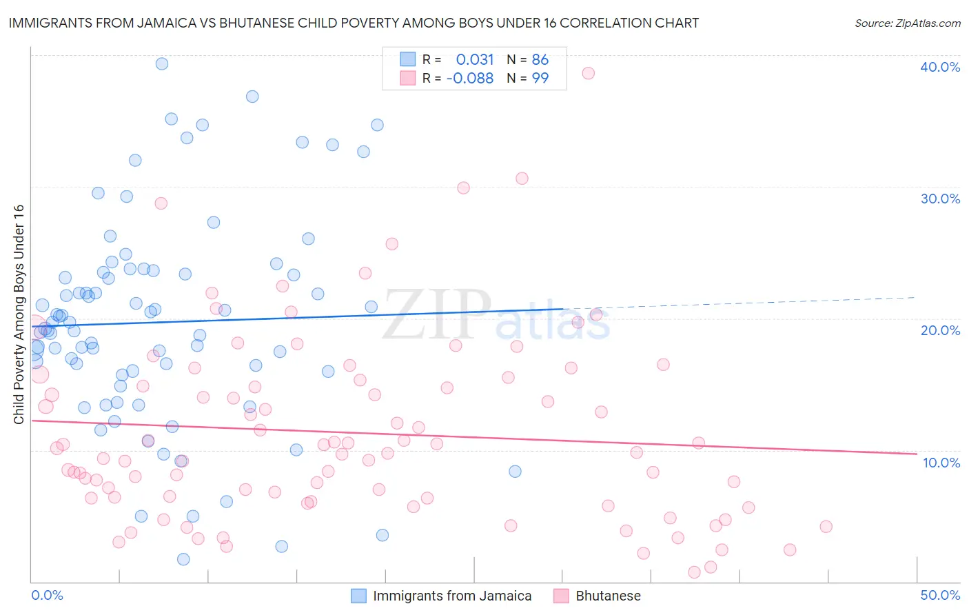 Immigrants from Jamaica vs Bhutanese Child Poverty Among Boys Under 16