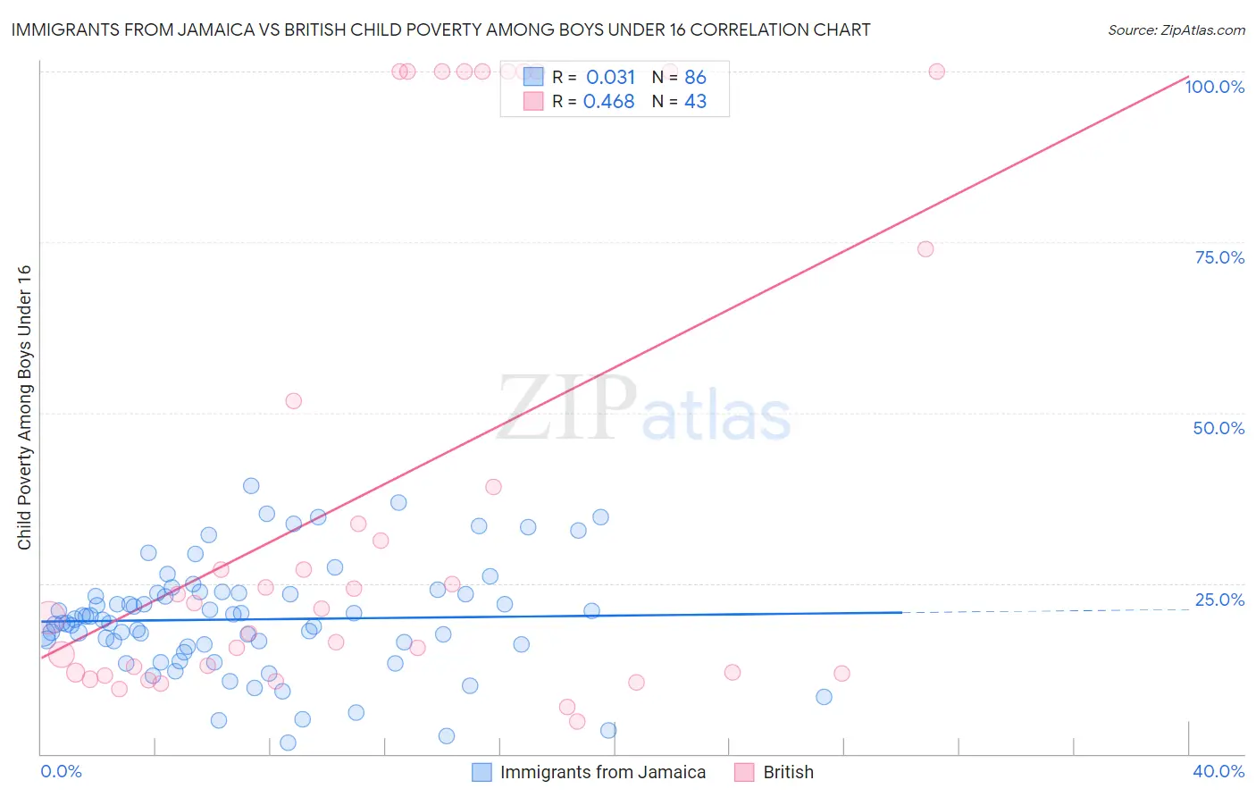 Immigrants from Jamaica vs British Child Poverty Among Boys Under 16