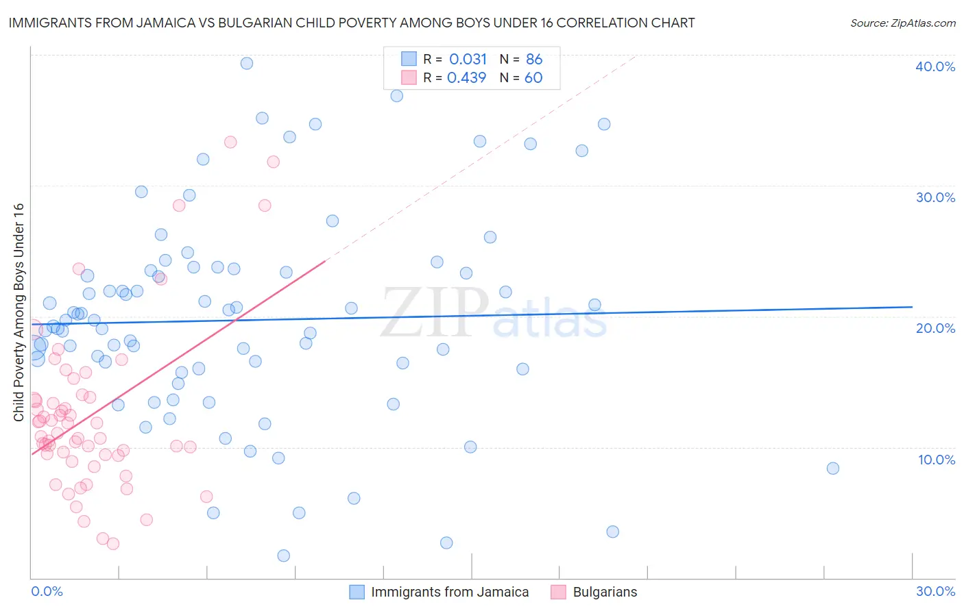 Immigrants from Jamaica vs Bulgarian Child Poverty Among Boys Under 16