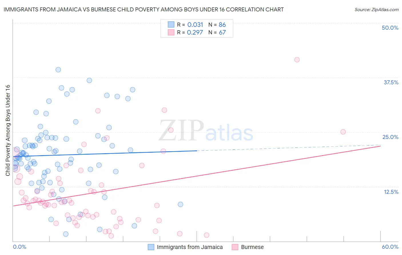 Immigrants from Jamaica vs Burmese Child Poverty Among Boys Under 16