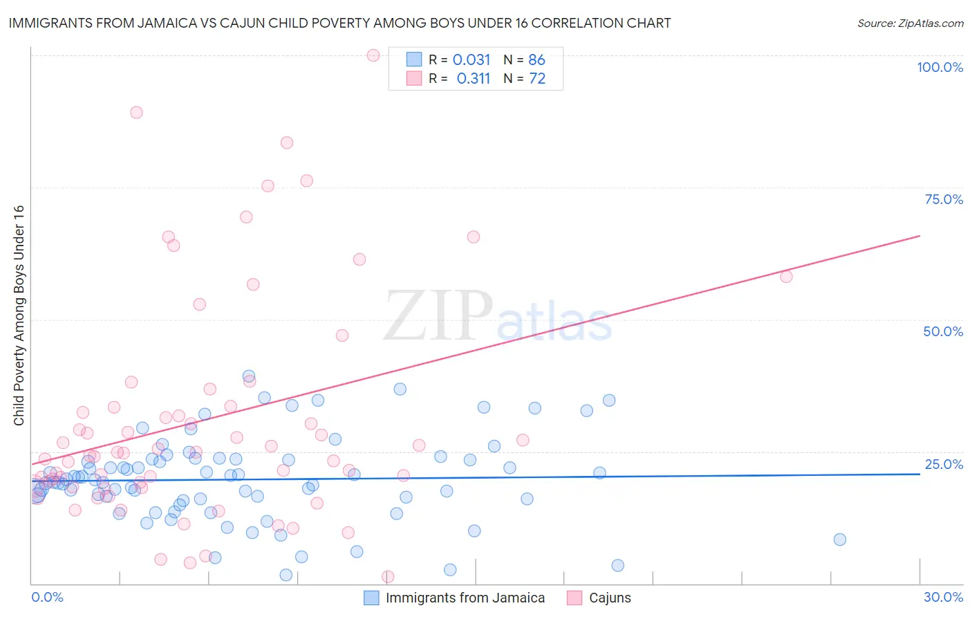 Immigrants from Jamaica vs Cajun Child Poverty Among Boys Under 16