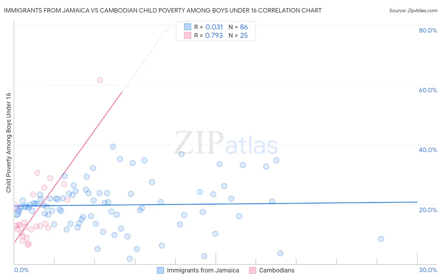 Immigrants from Jamaica vs Cambodian Child Poverty Among Boys Under 16