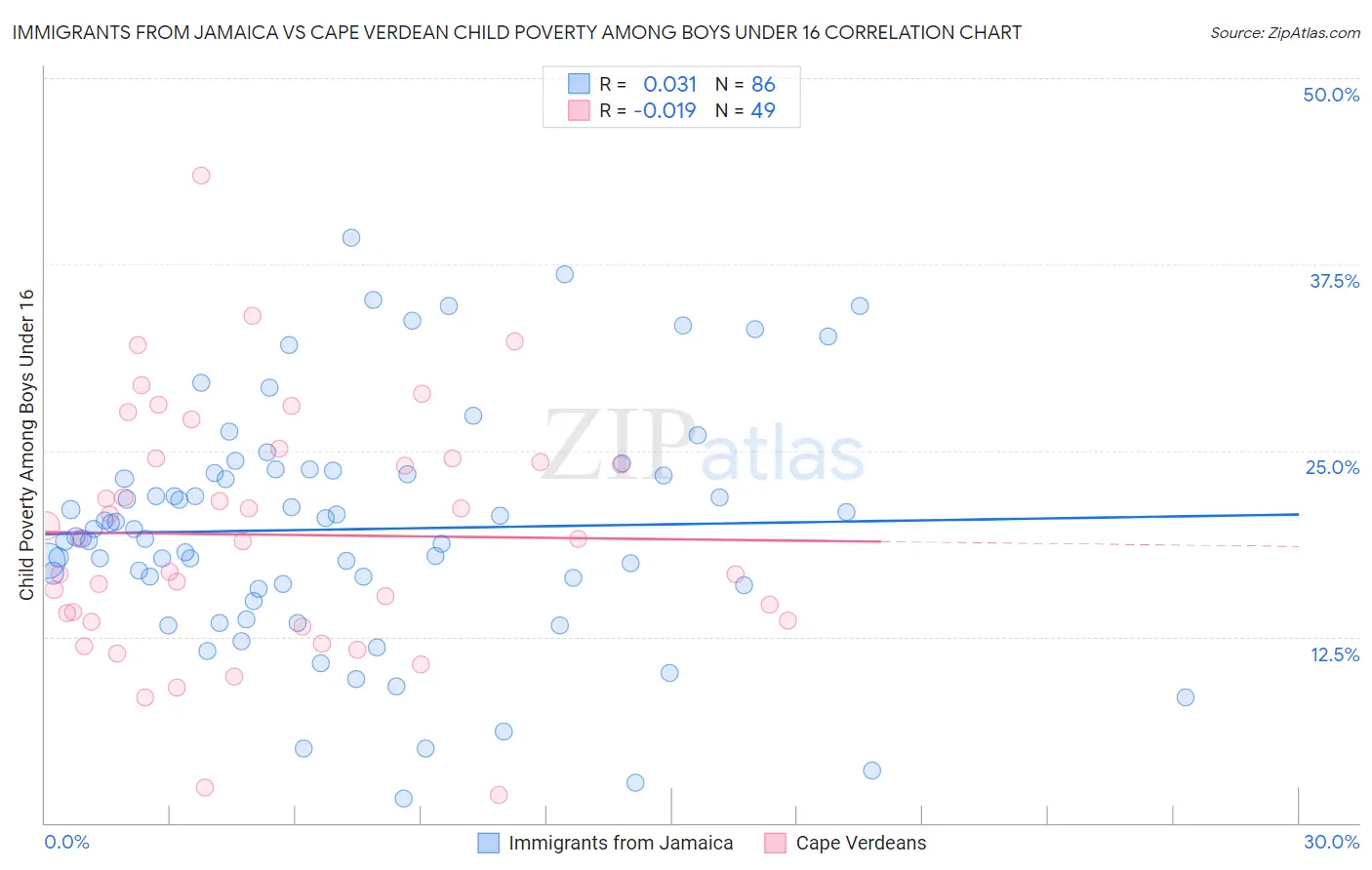 Immigrants from Jamaica vs Cape Verdean Child Poverty Among Boys Under 16