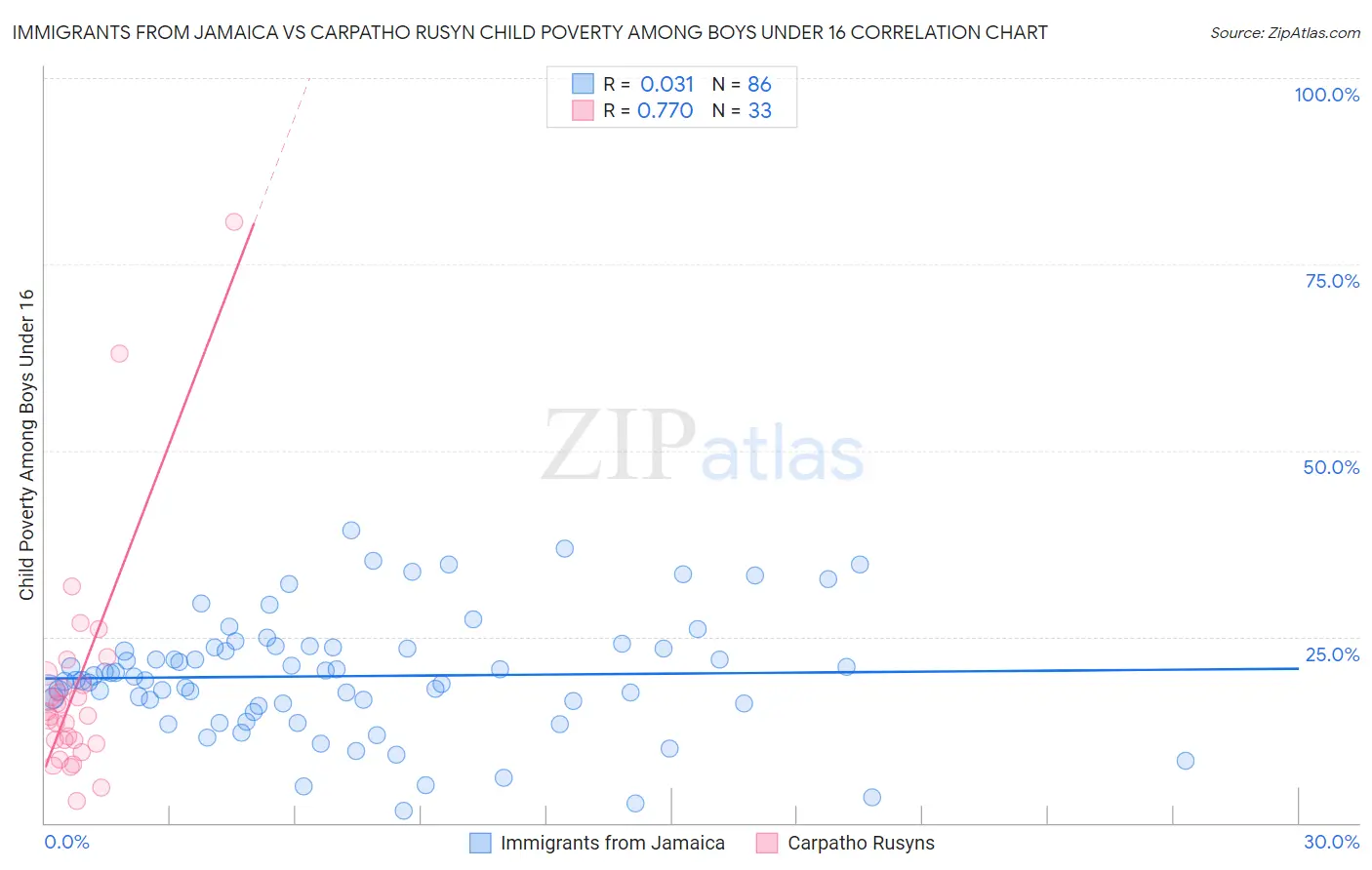 Immigrants from Jamaica vs Carpatho Rusyn Child Poverty Among Boys Under 16