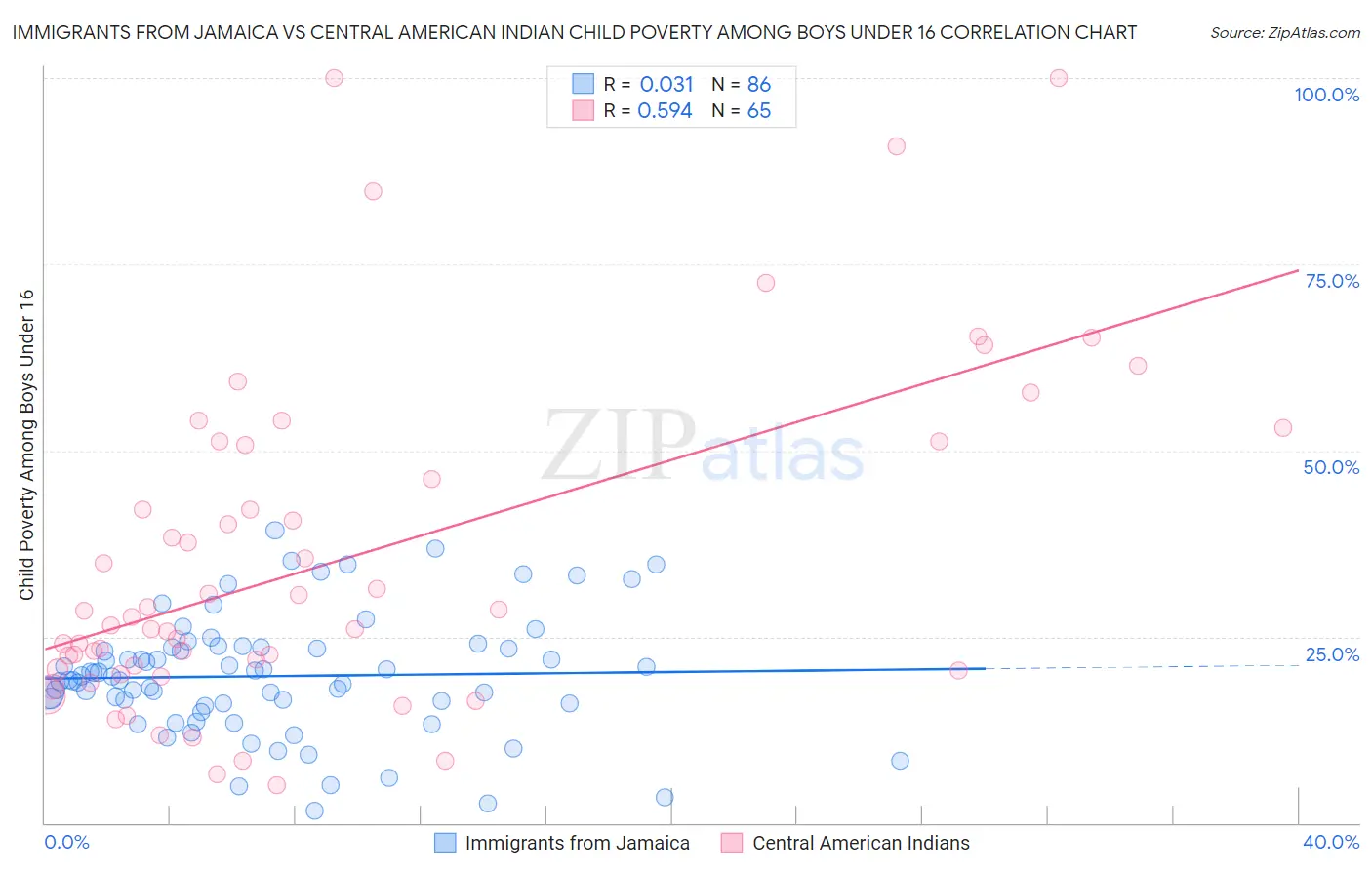 Immigrants from Jamaica vs Central American Indian Child Poverty Among Boys Under 16