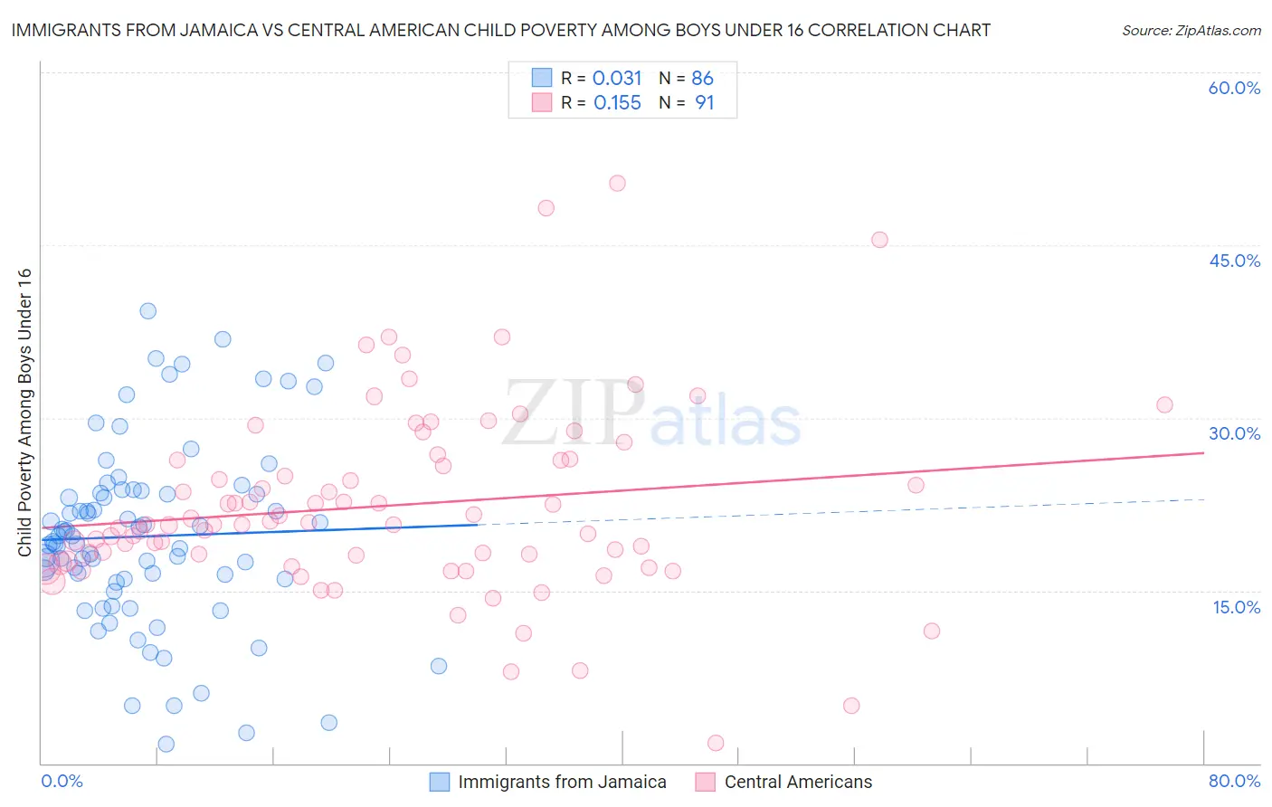 Immigrants from Jamaica vs Central American Child Poverty Among Boys Under 16