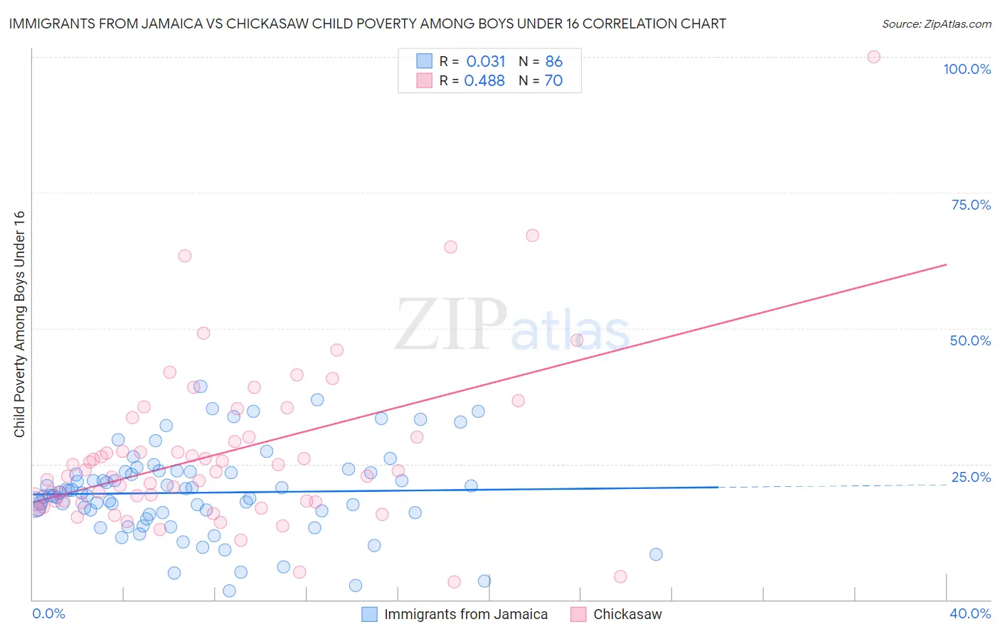 Immigrants from Jamaica vs Chickasaw Child Poverty Among Boys Under 16