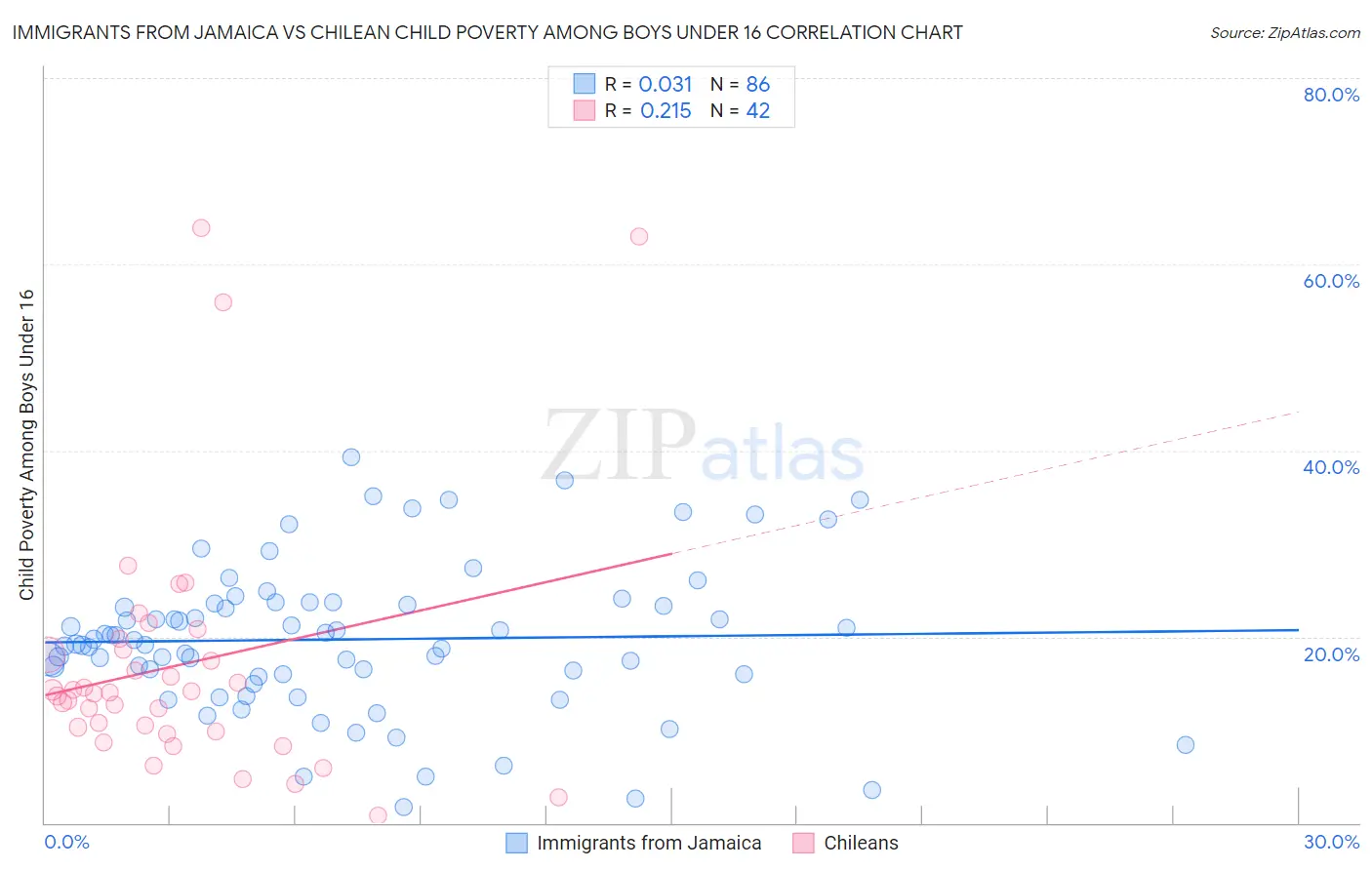 Immigrants from Jamaica vs Chilean Child Poverty Among Boys Under 16