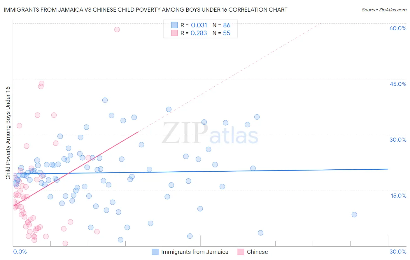 Immigrants from Jamaica vs Chinese Child Poverty Among Boys Under 16