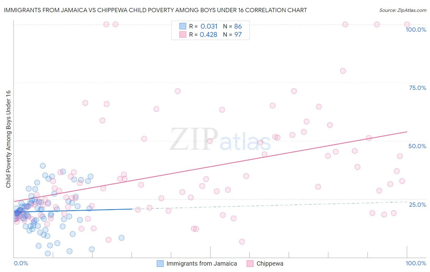 Immigrants from Jamaica vs Chippewa Child Poverty Among Boys Under 16