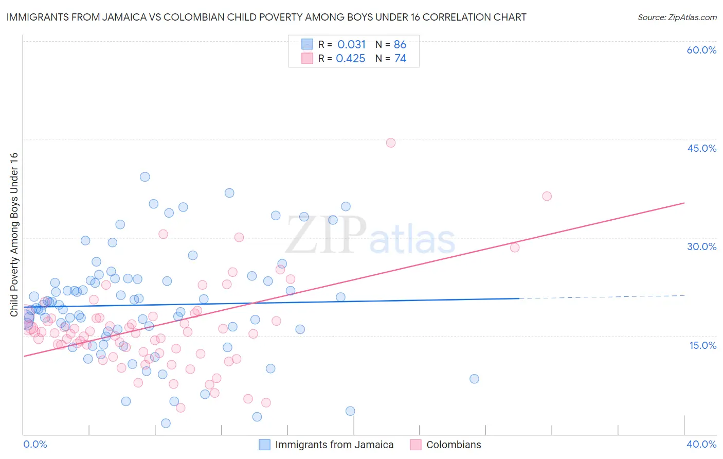 Immigrants from Jamaica vs Colombian Child Poverty Among Boys Under 16
