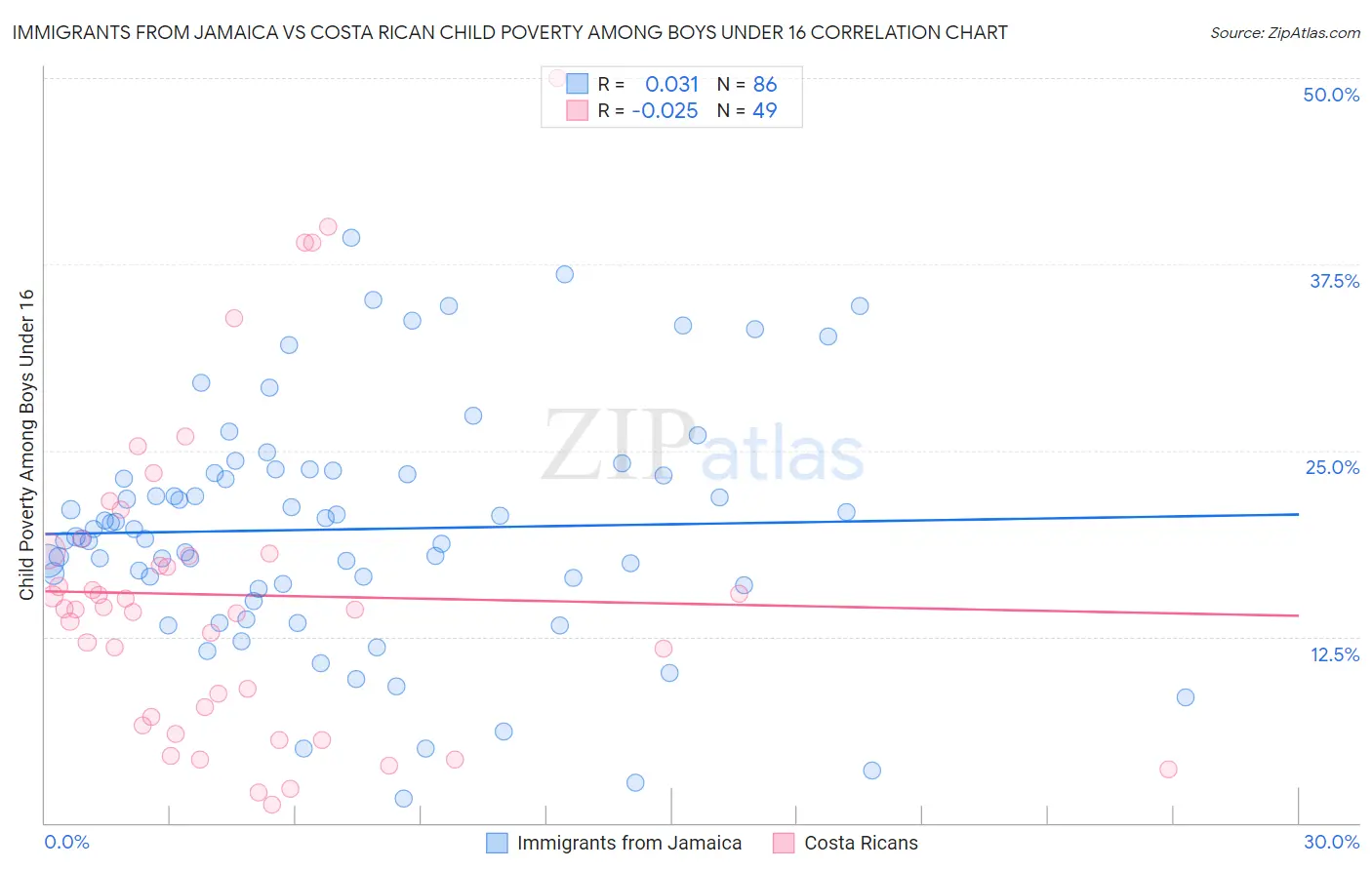 Immigrants from Jamaica vs Costa Rican Child Poverty Among Boys Under 16