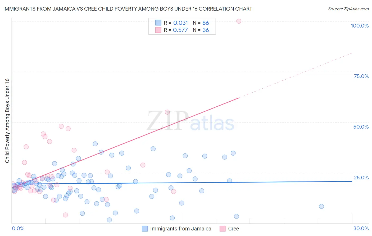 Immigrants from Jamaica vs Cree Child Poverty Among Boys Under 16