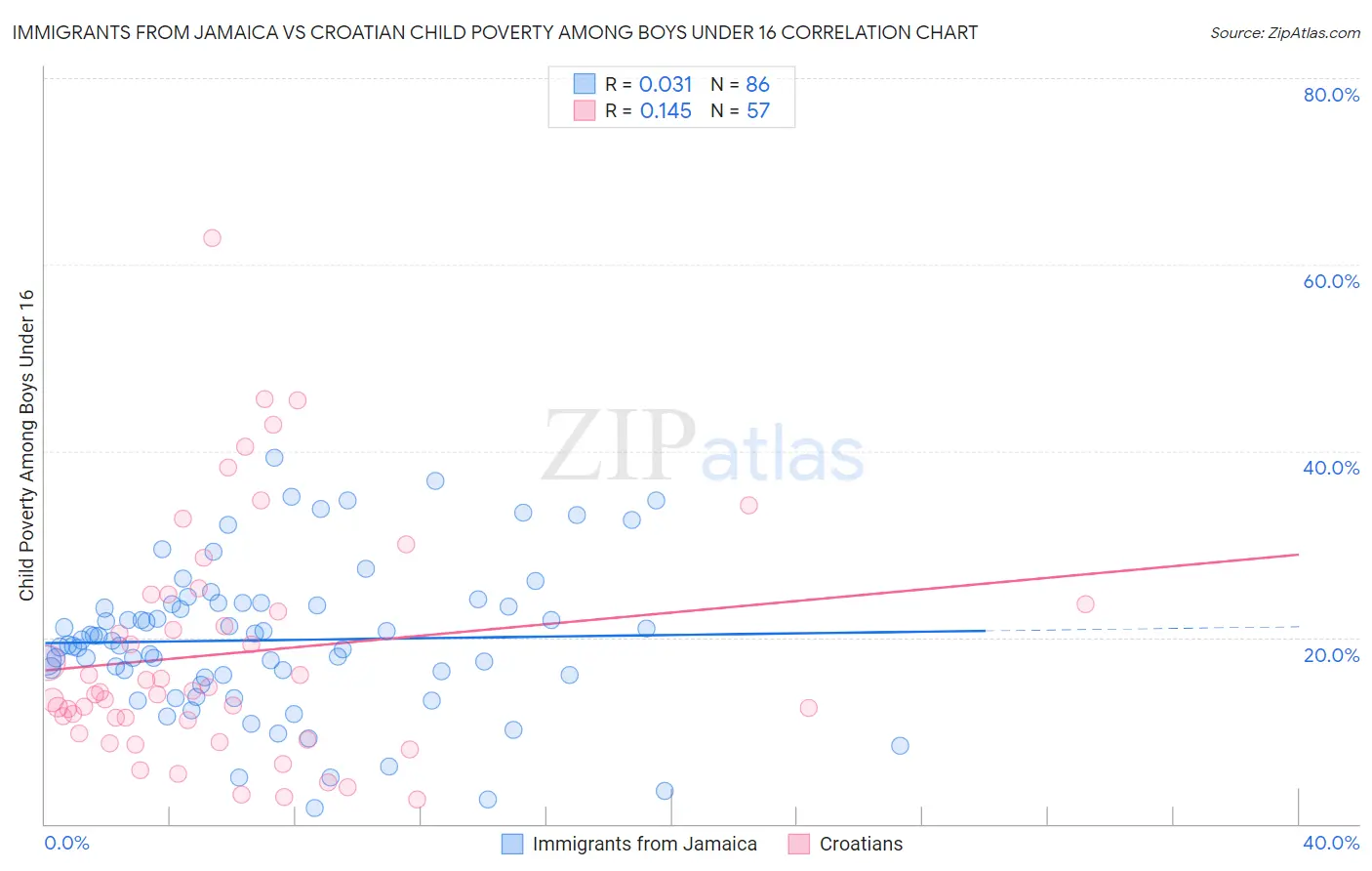 Immigrants from Jamaica vs Croatian Child Poverty Among Boys Under 16