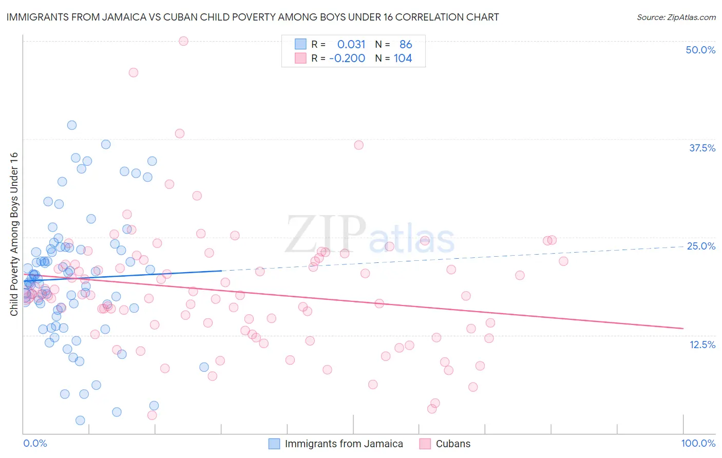 Immigrants from Jamaica vs Cuban Child Poverty Among Boys Under 16