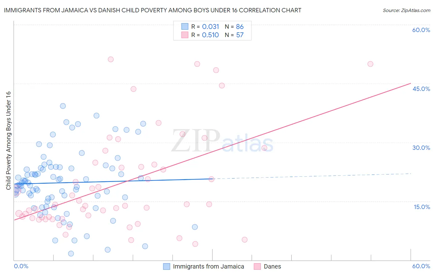 Immigrants from Jamaica vs Danish Child Poverty Among Boys Under 16