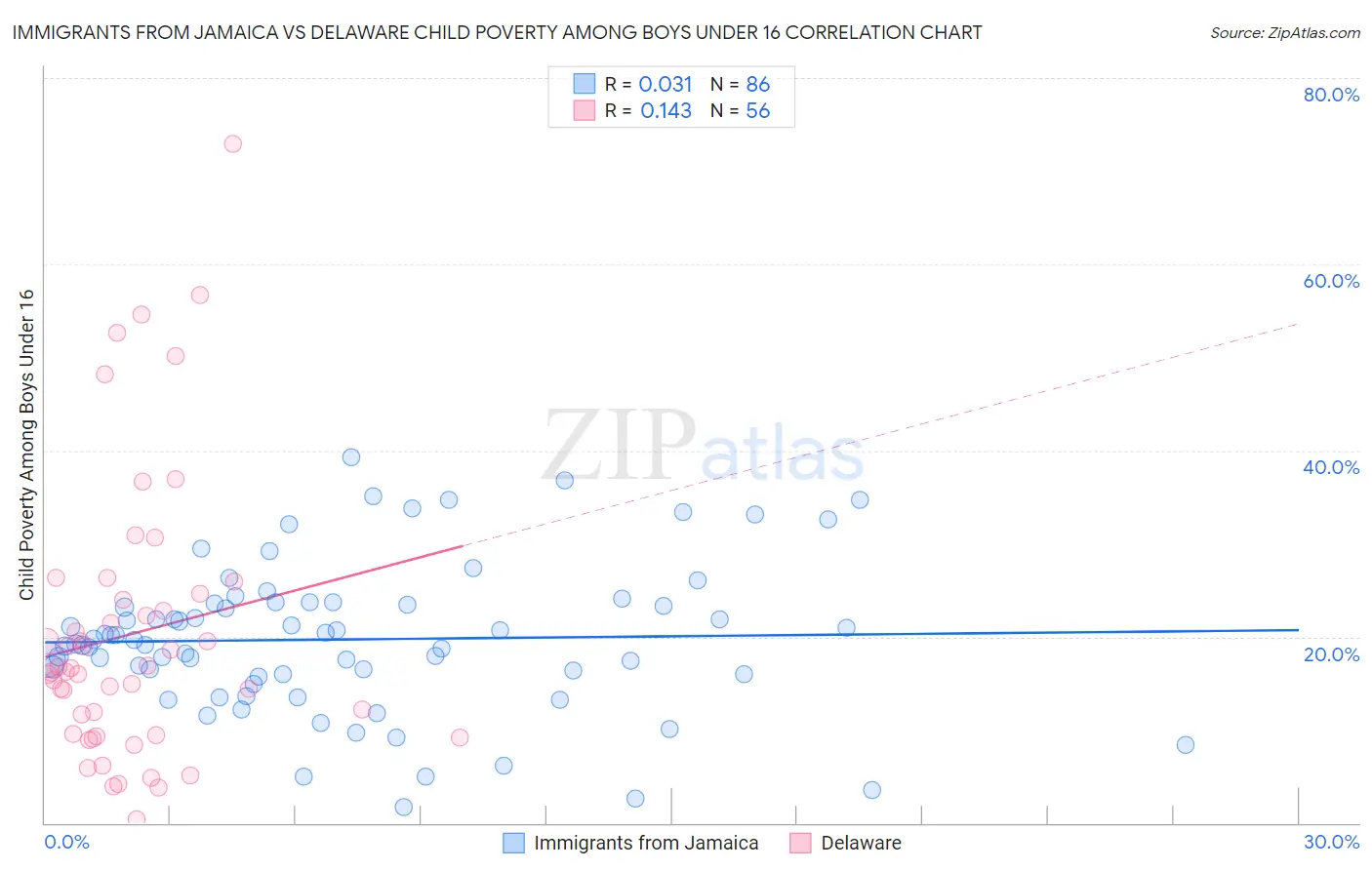 Immigrants from Jamaica vs Delaware Child Poverty Among Boys Under 16