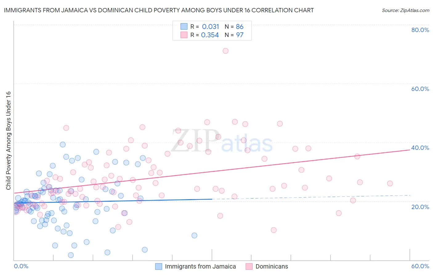 Immigrants from Jamaica vs Dominican Child Poverty Among Boys Under 16